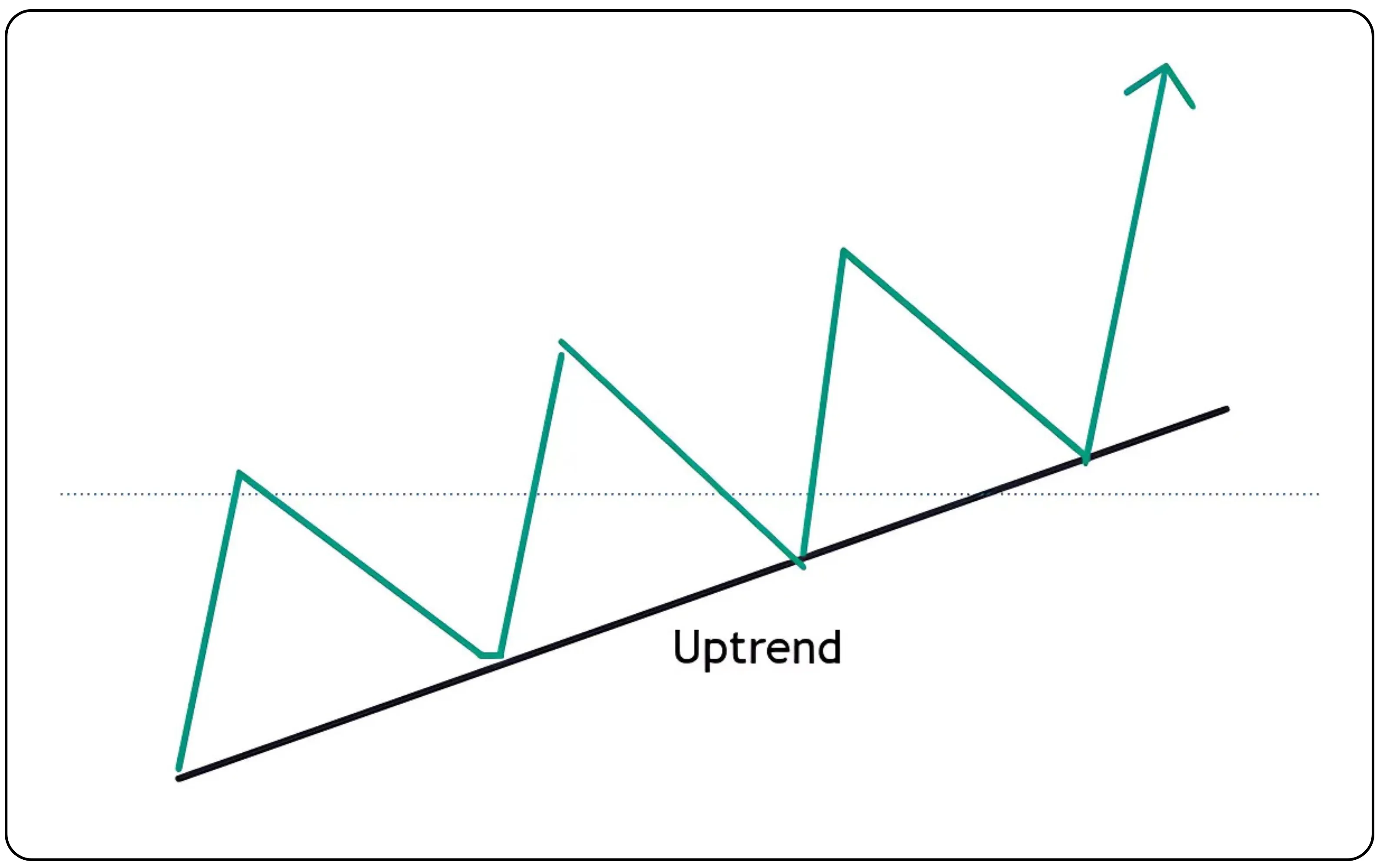 Learn to Draw Accurate Trendlines in Charts