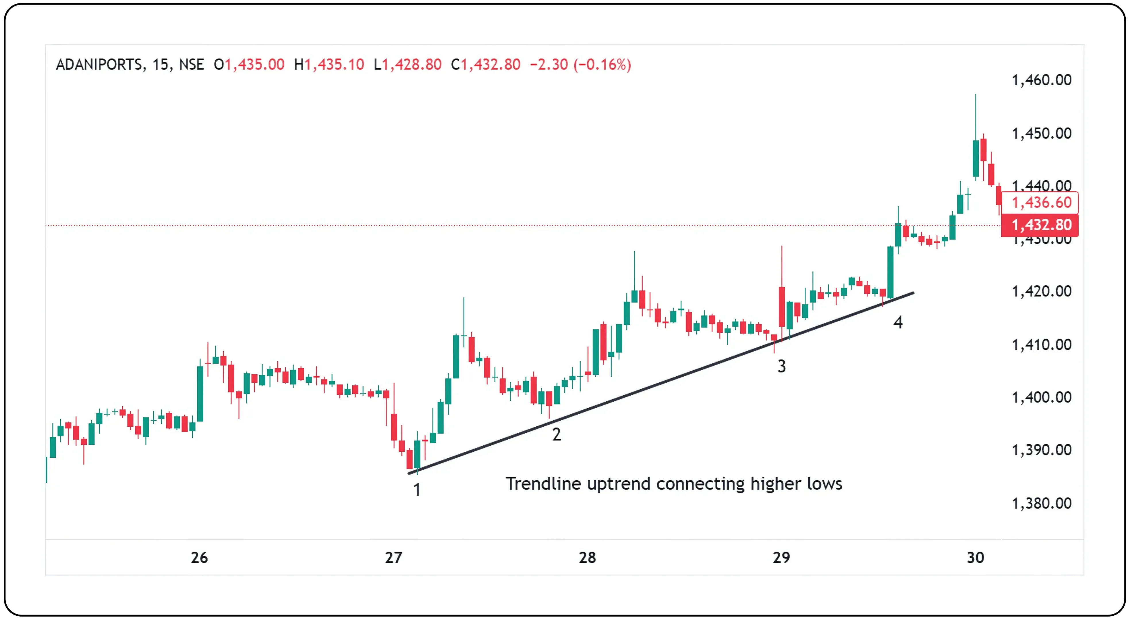 Learn to Draw Accurate Trendlines in Charts