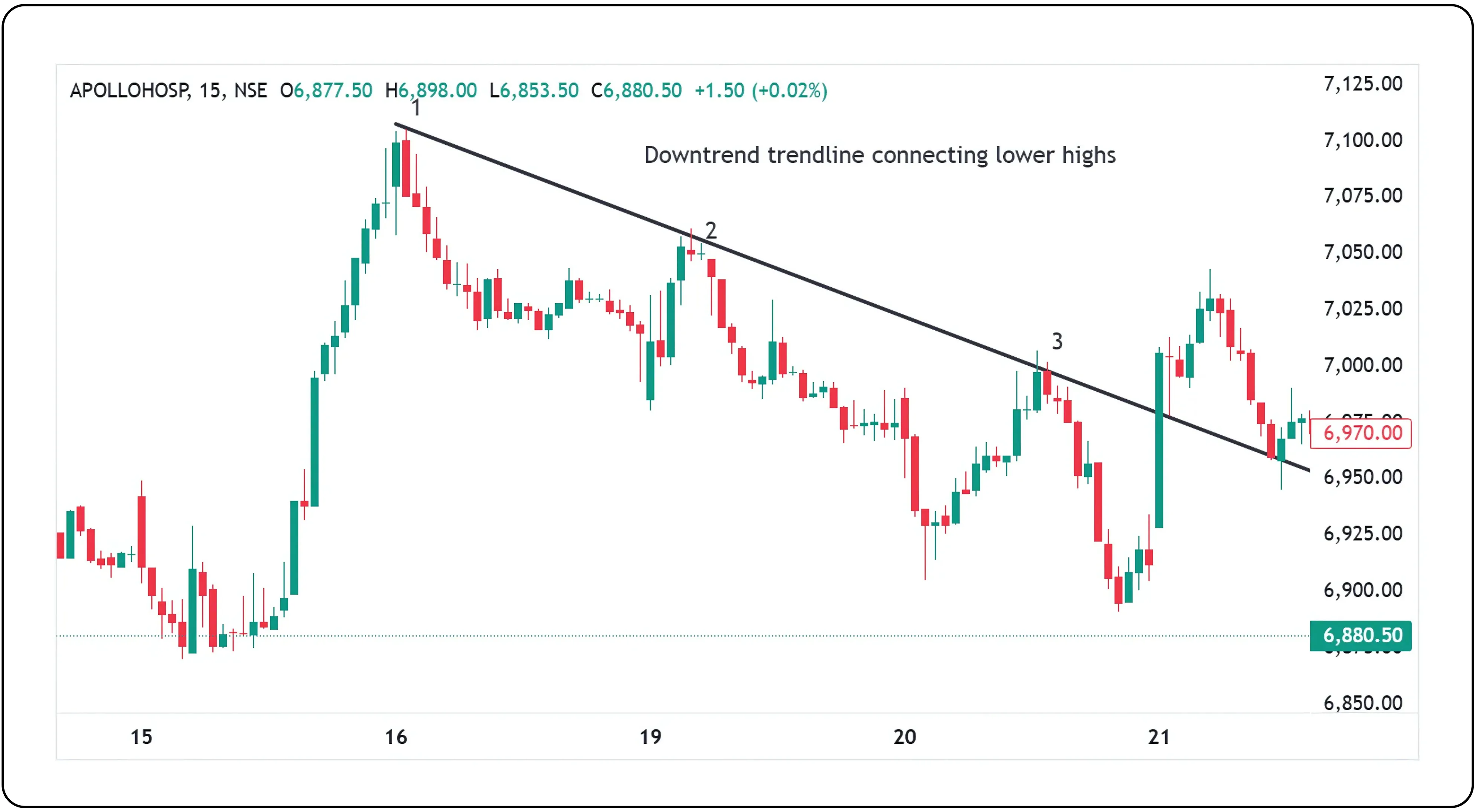 Learn to Draw Accurate Trendlines in Charts