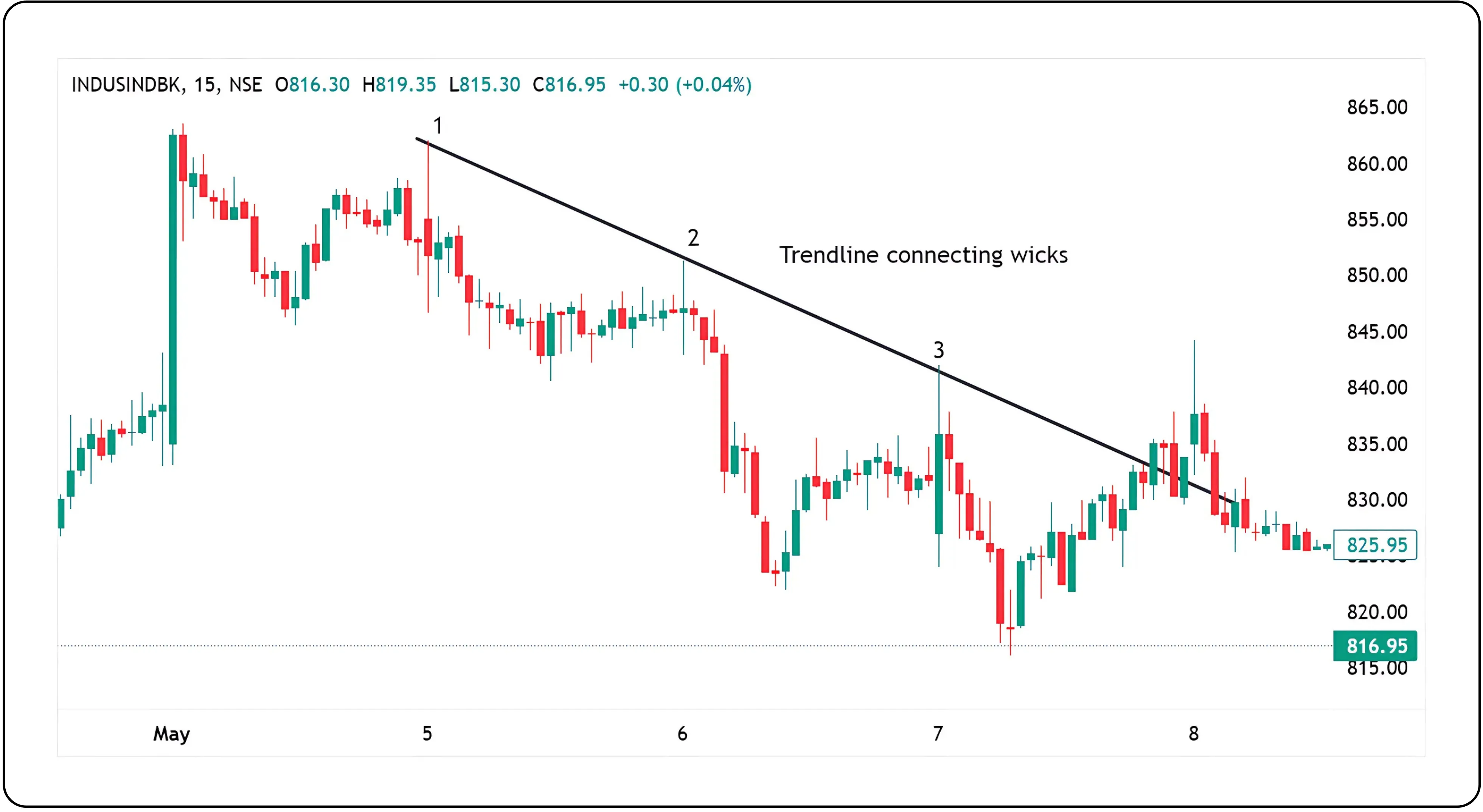 Learn to Draw Accurate Trendlines in Charts