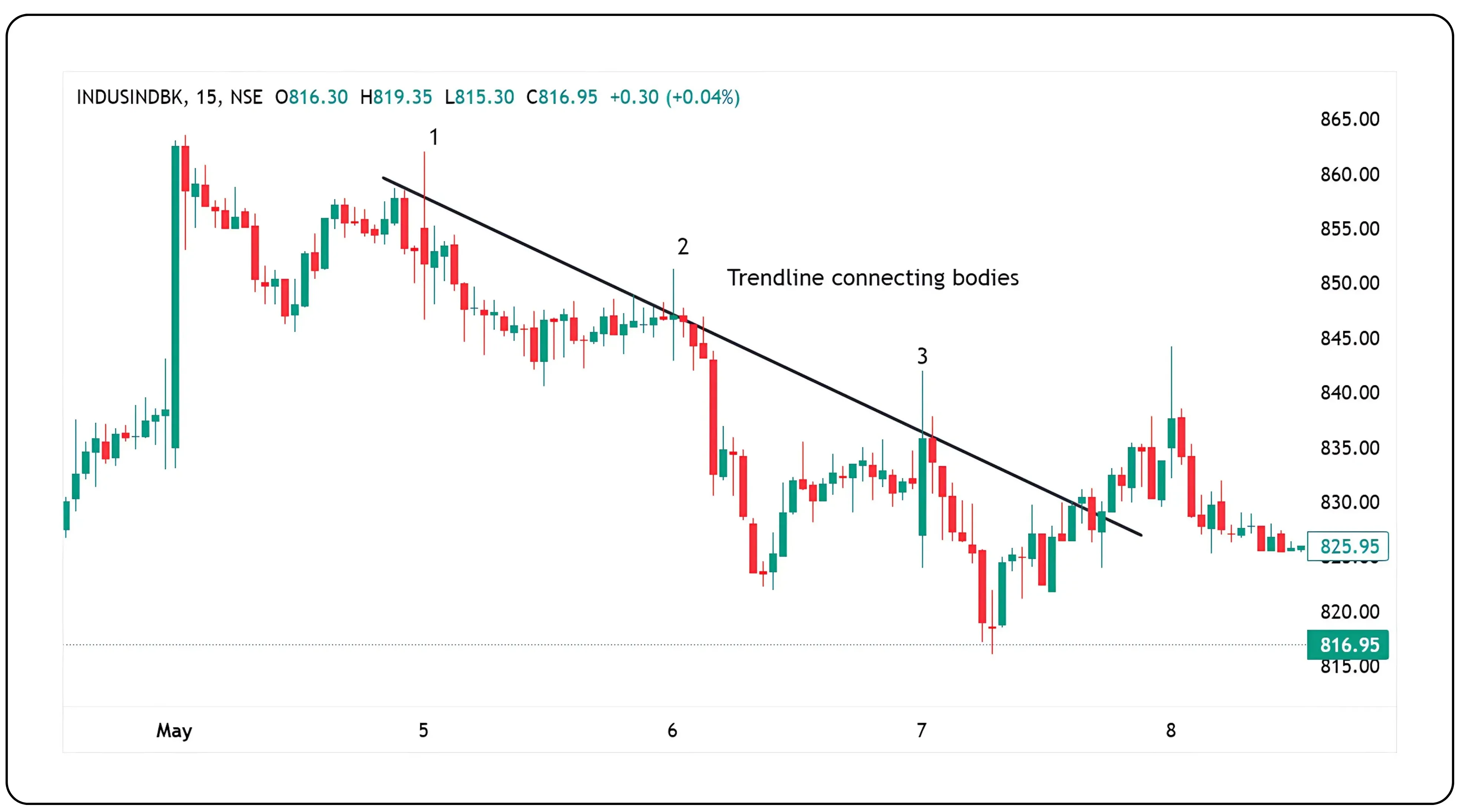 Learn to Draw Accurate Trendlines in Charts