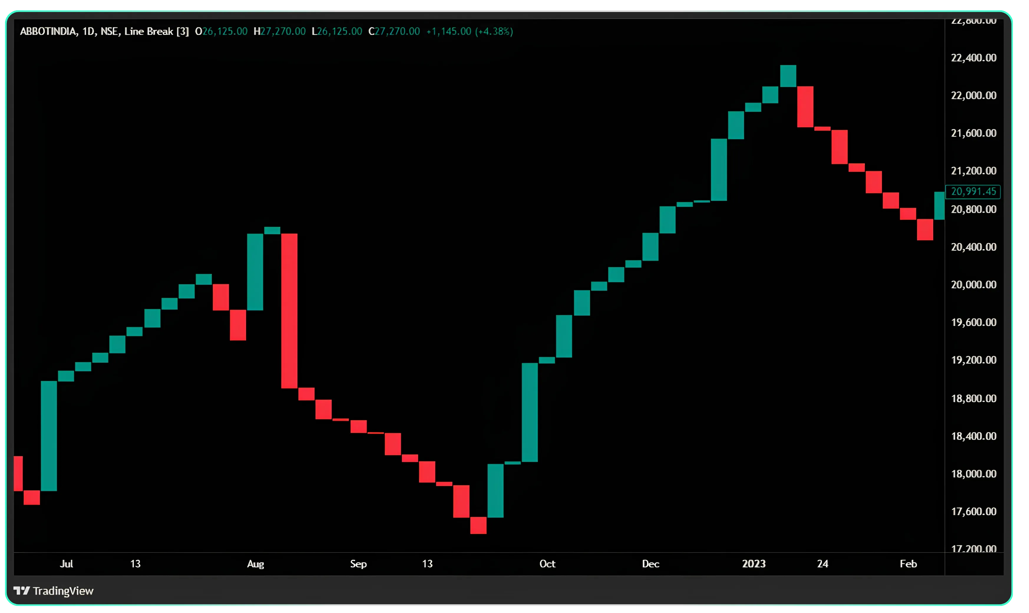 Line-Break Chart Patterns Part -2