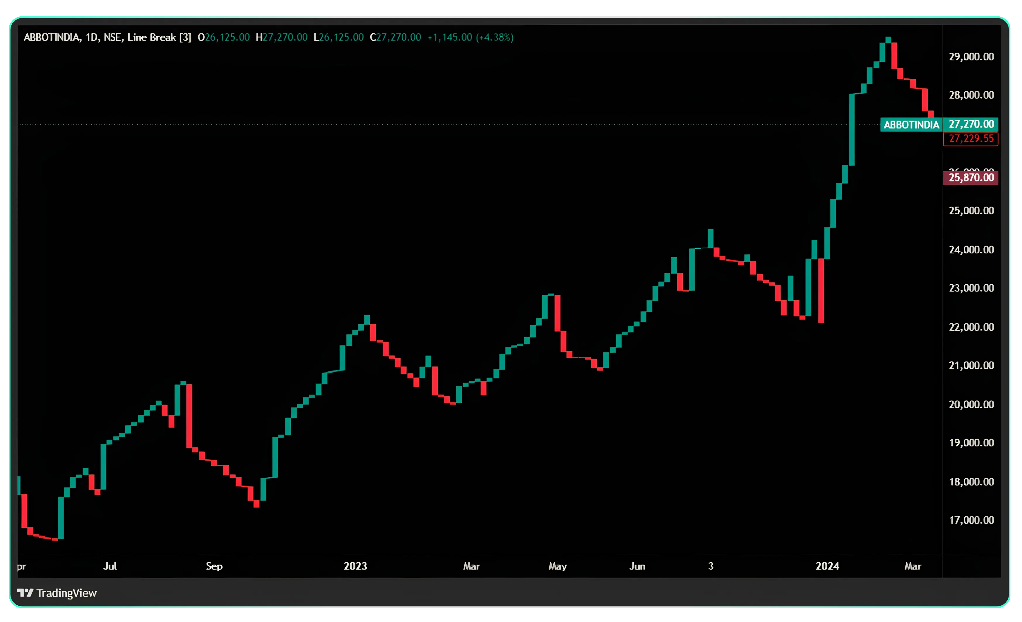 Line-Break Chart Patterns Part -2