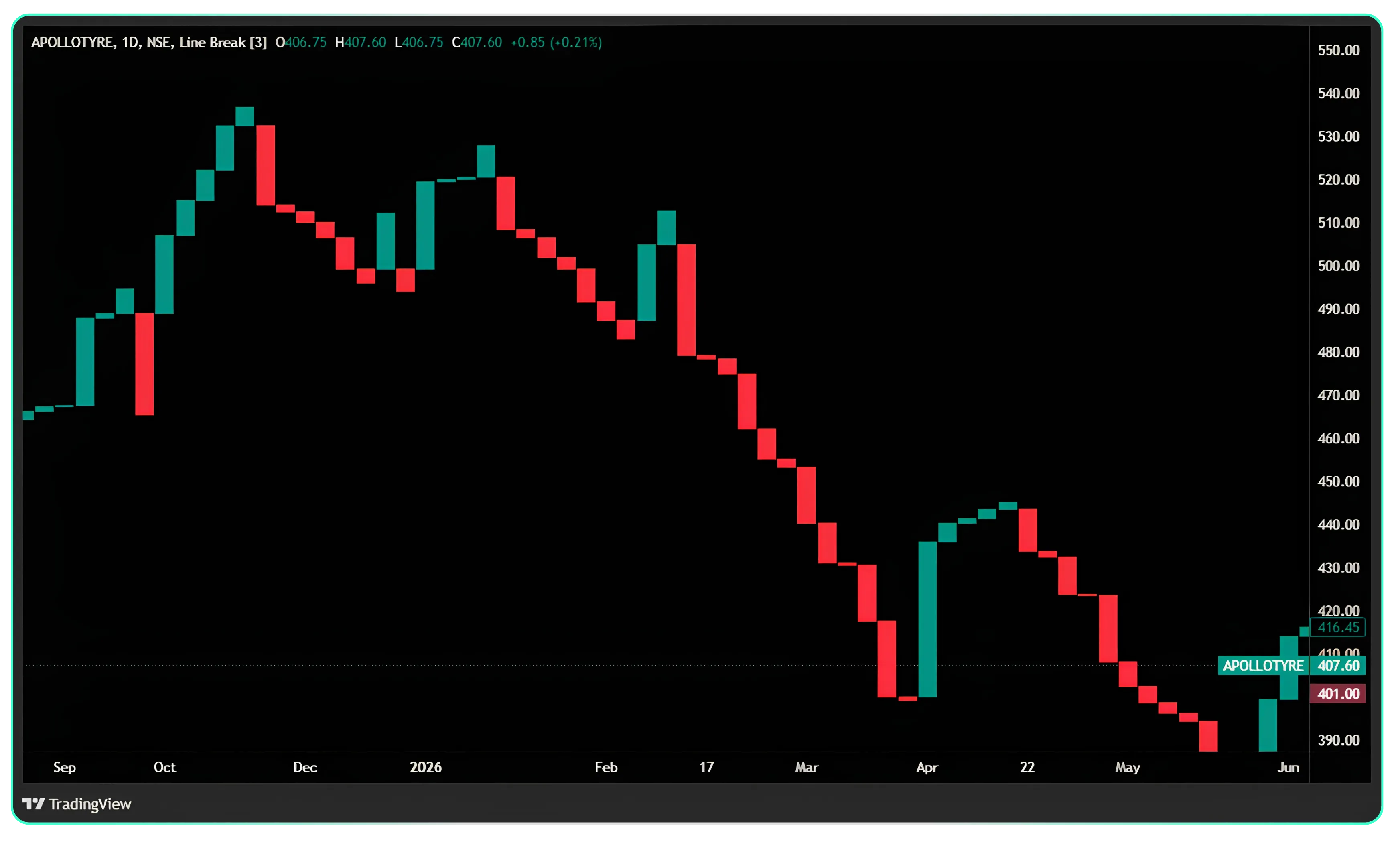 Line-Break Chart Patterns Part -2