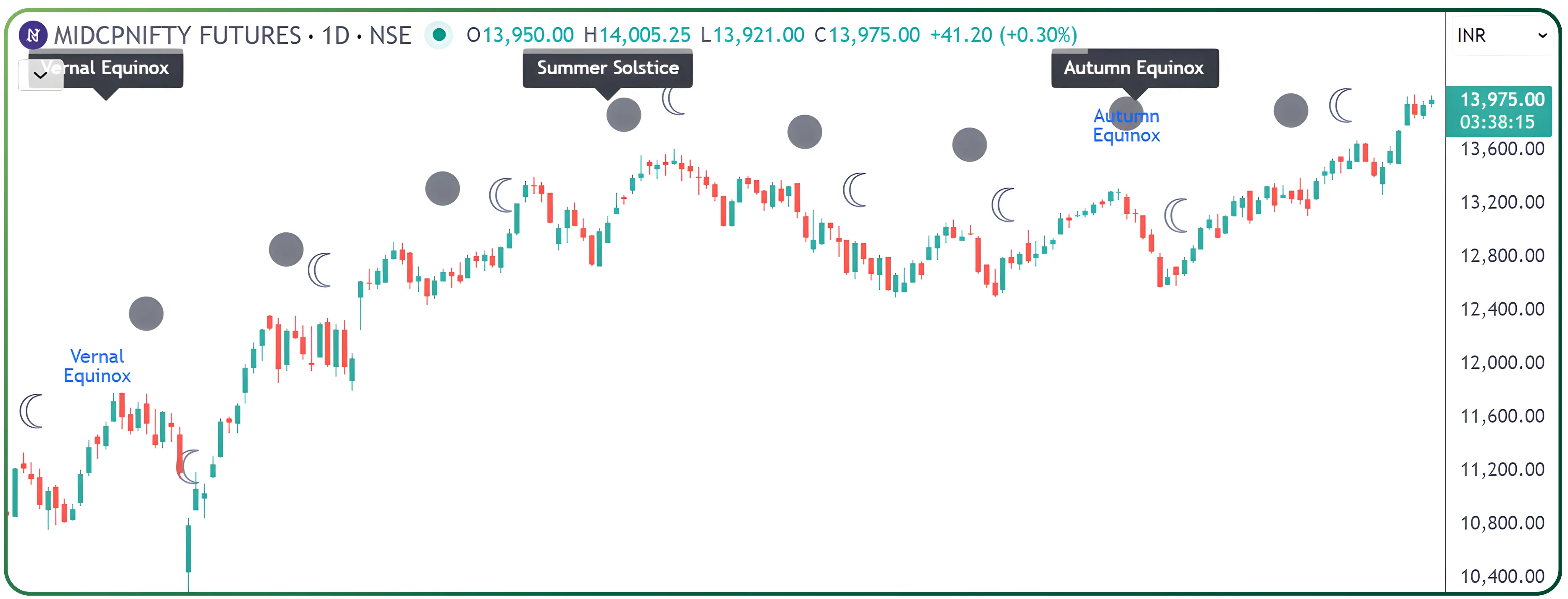 Lunar Cycles in Trading – Moon Phases and Market Insight