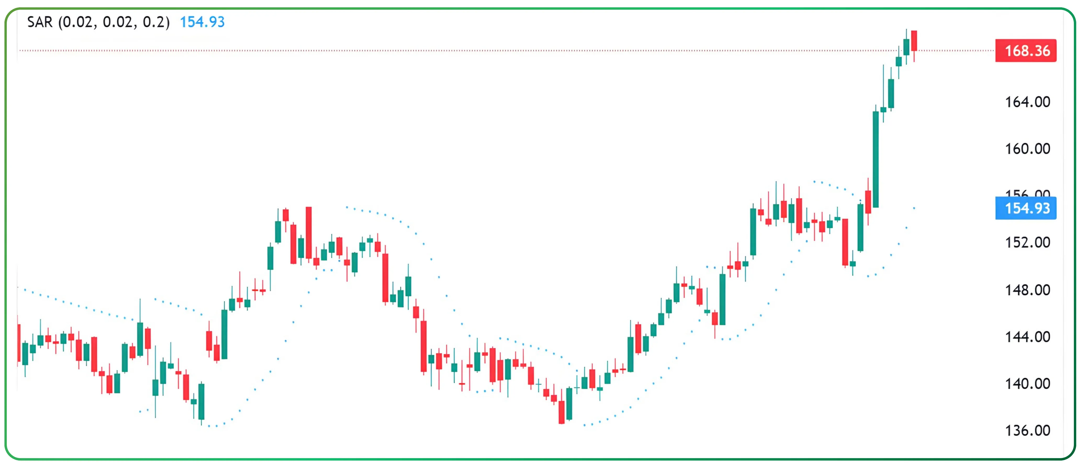 Parabolic SAR Indicator Guide for Smarter Trading