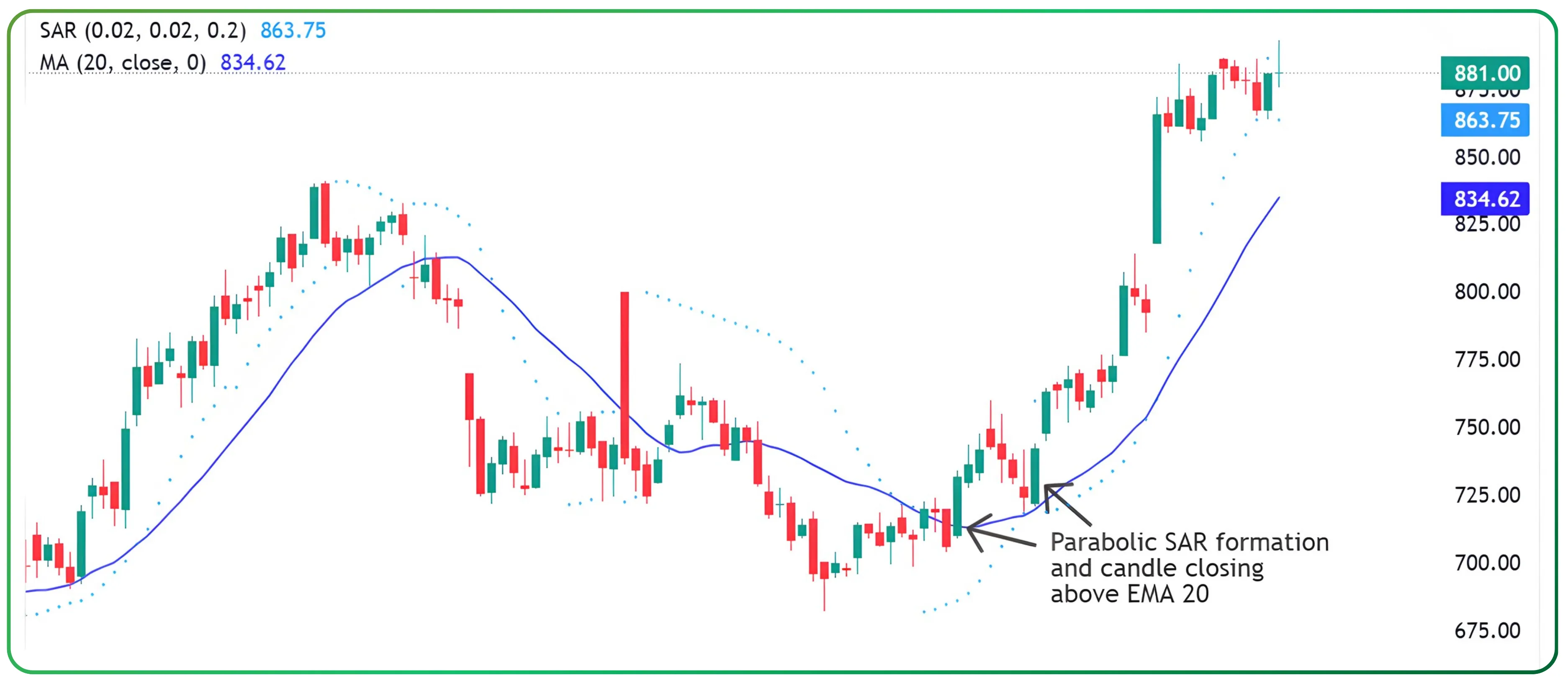 Parabolic SAR Indicator Guide for Smarter Trading – Slide