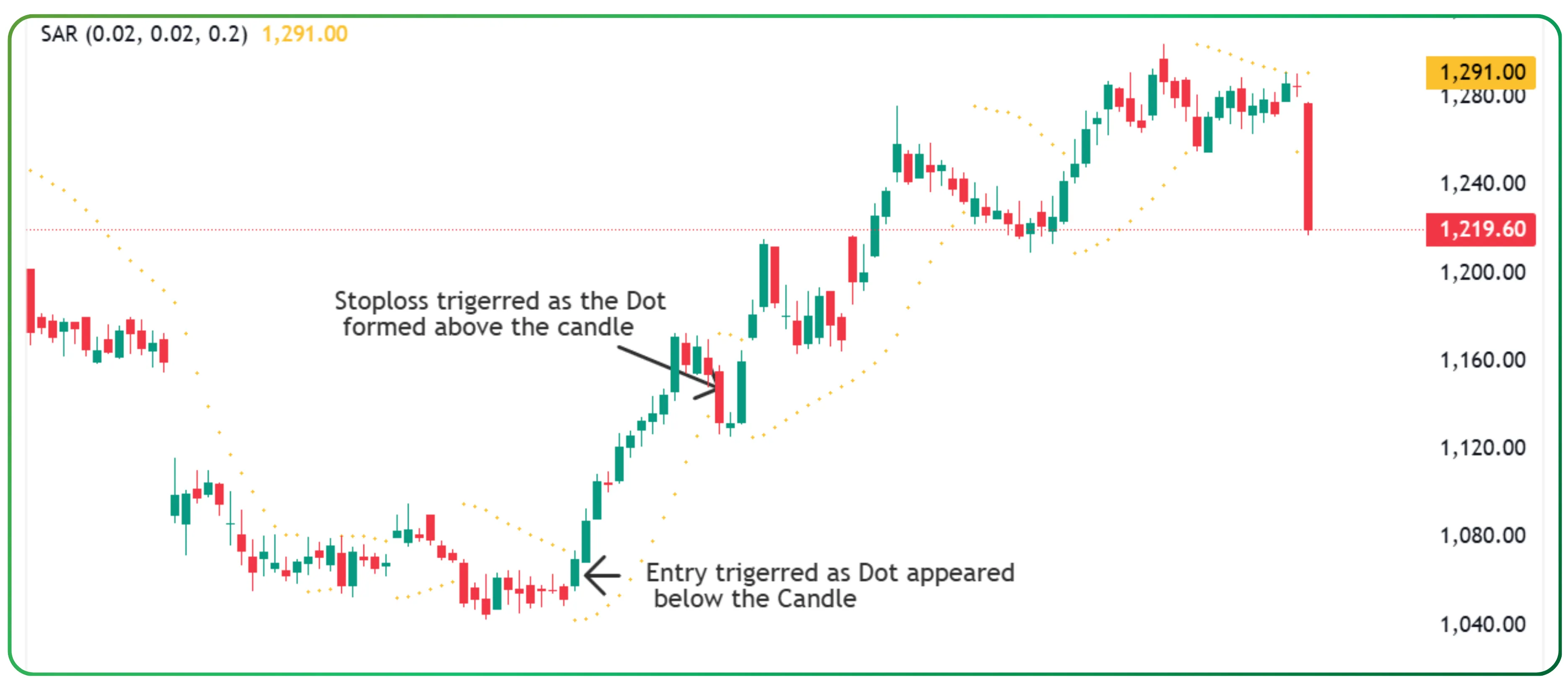 Parabolic SAR Indicator Guide for Smarter Trading – Slide