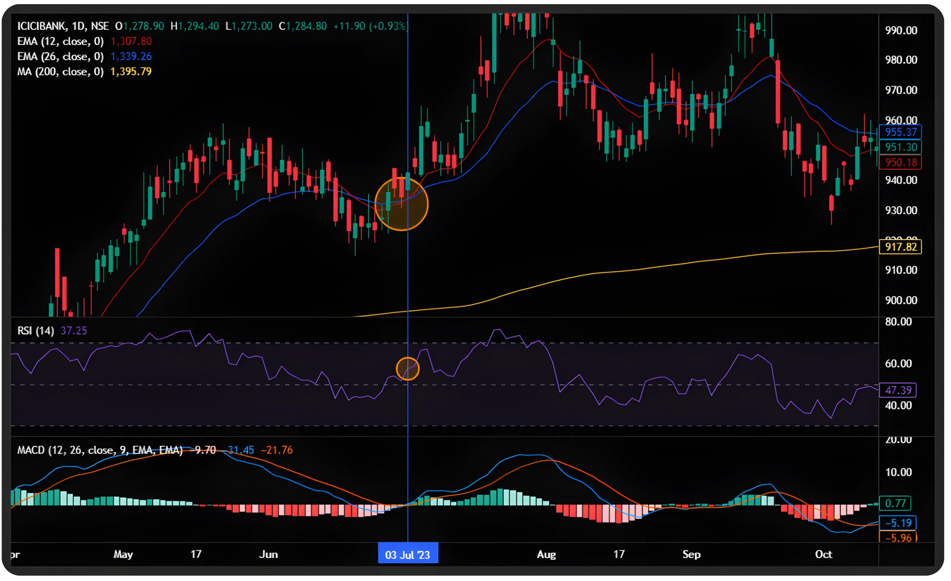 Practical Strategies for Indian Markets (Part 3)