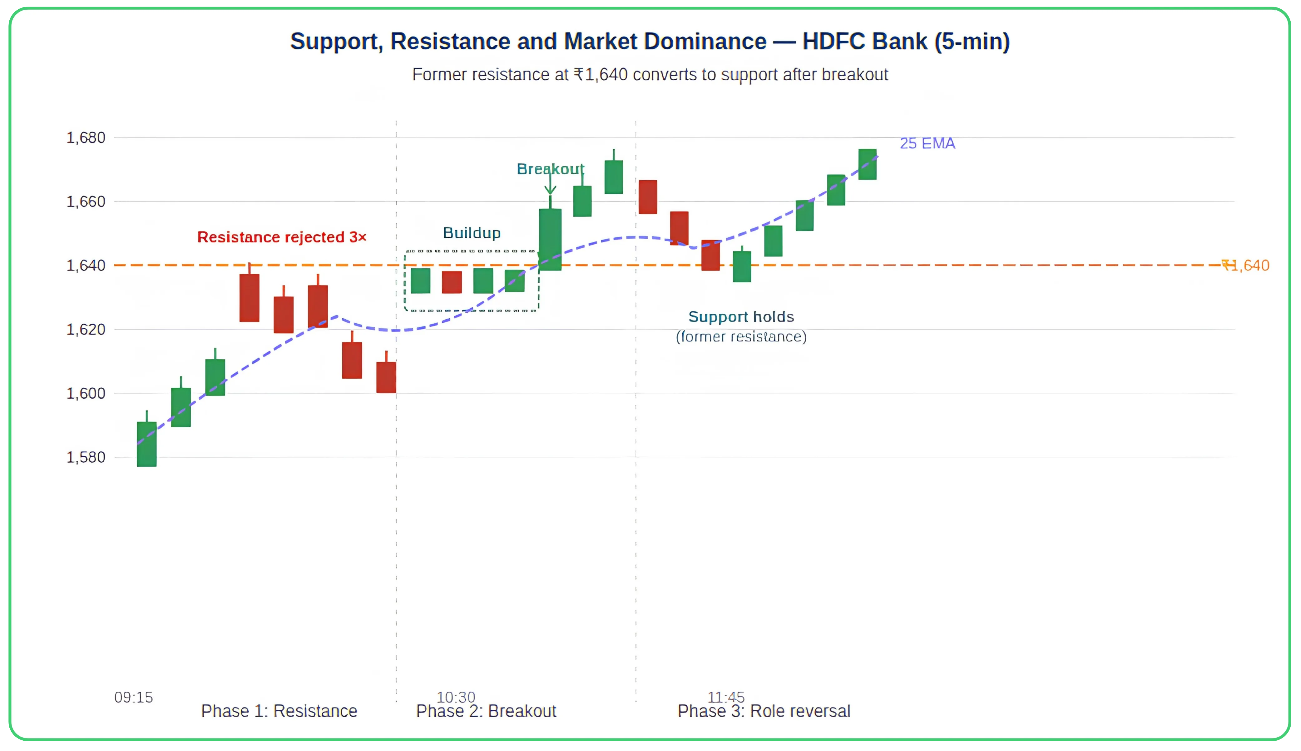 Reading Support, Resistance & Market Dominance