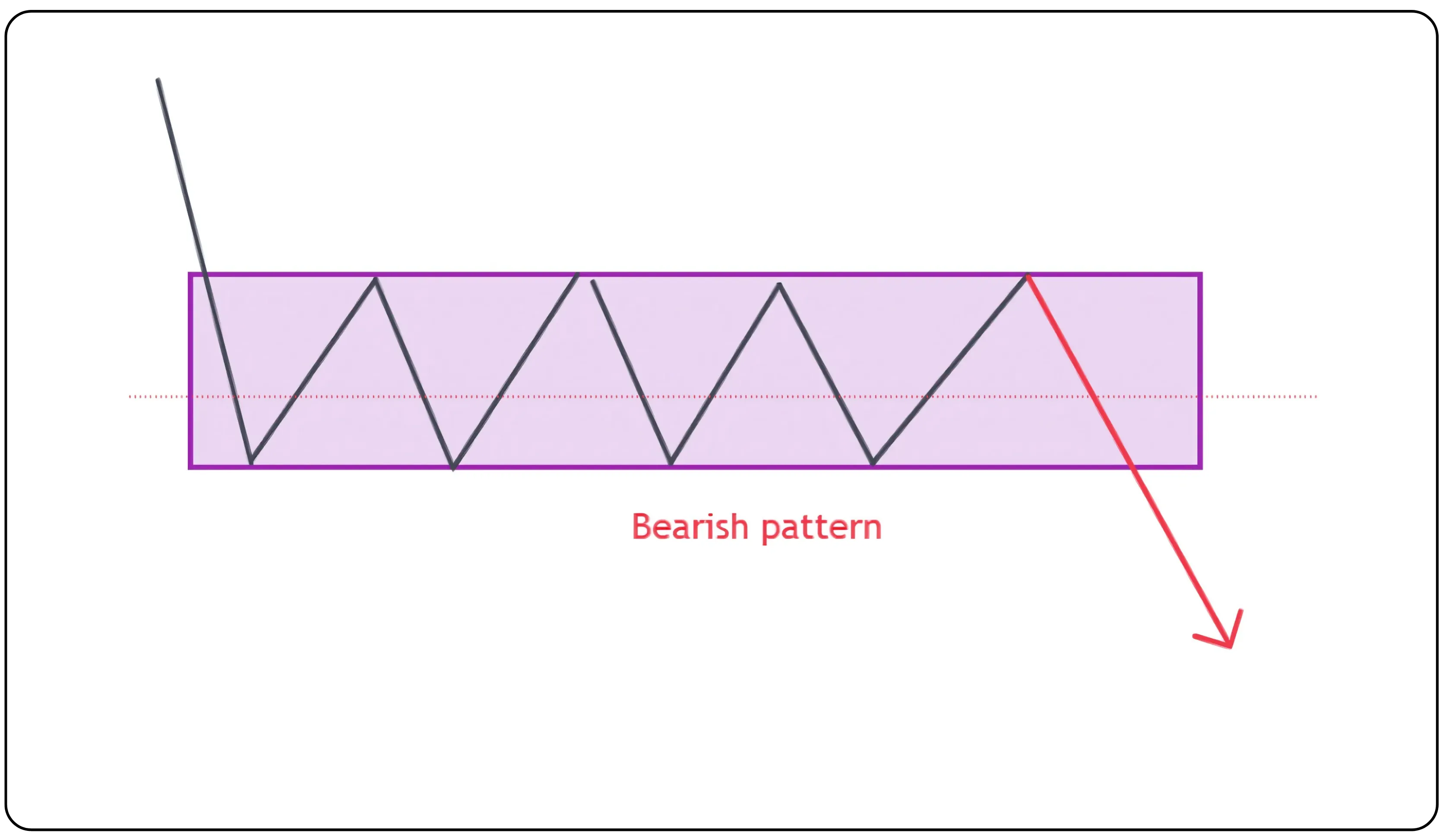 Breakout example of rectangle pattern in technical analysis