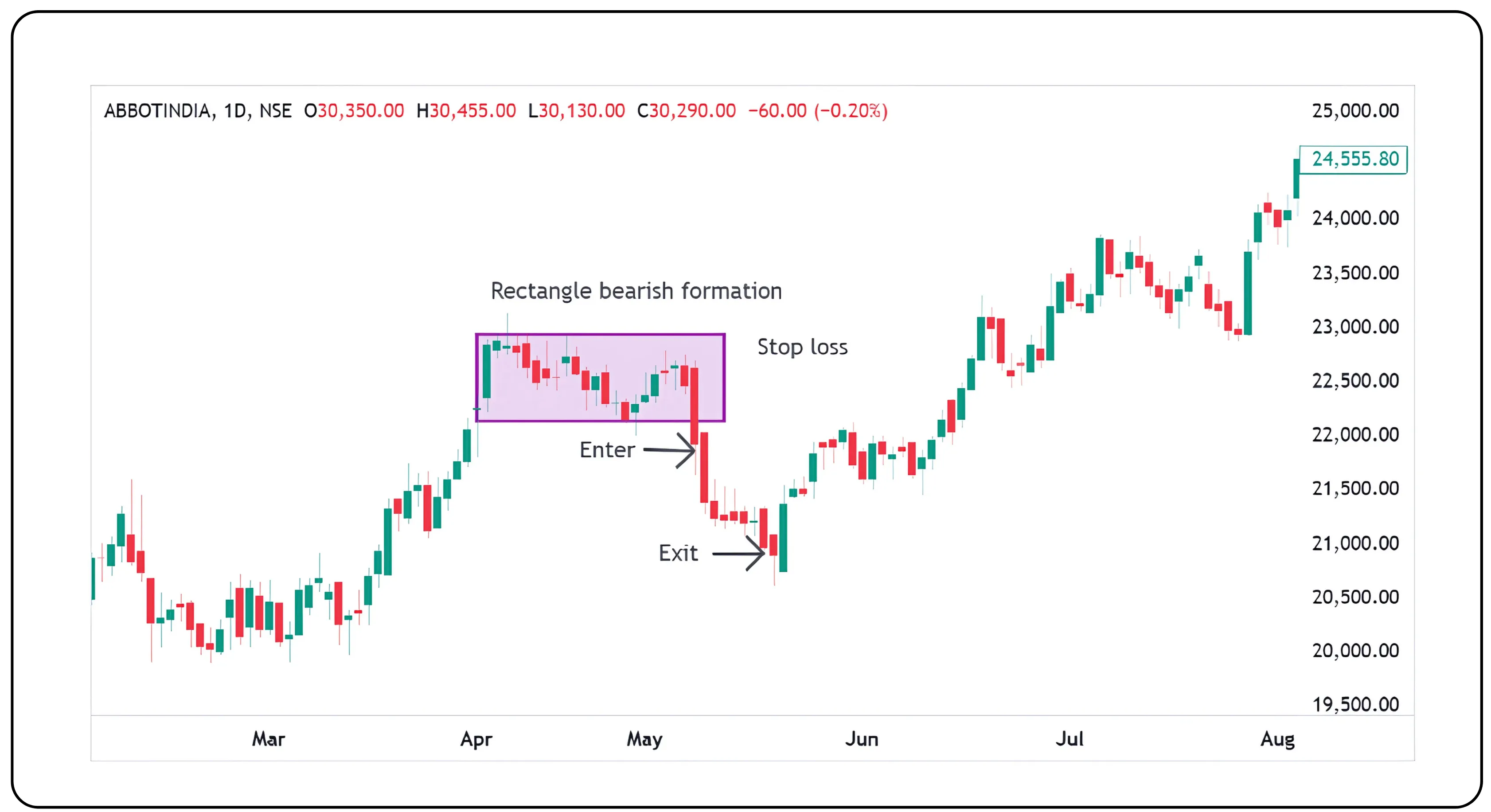 Rectangle pattern technical chart with support and resistance levels