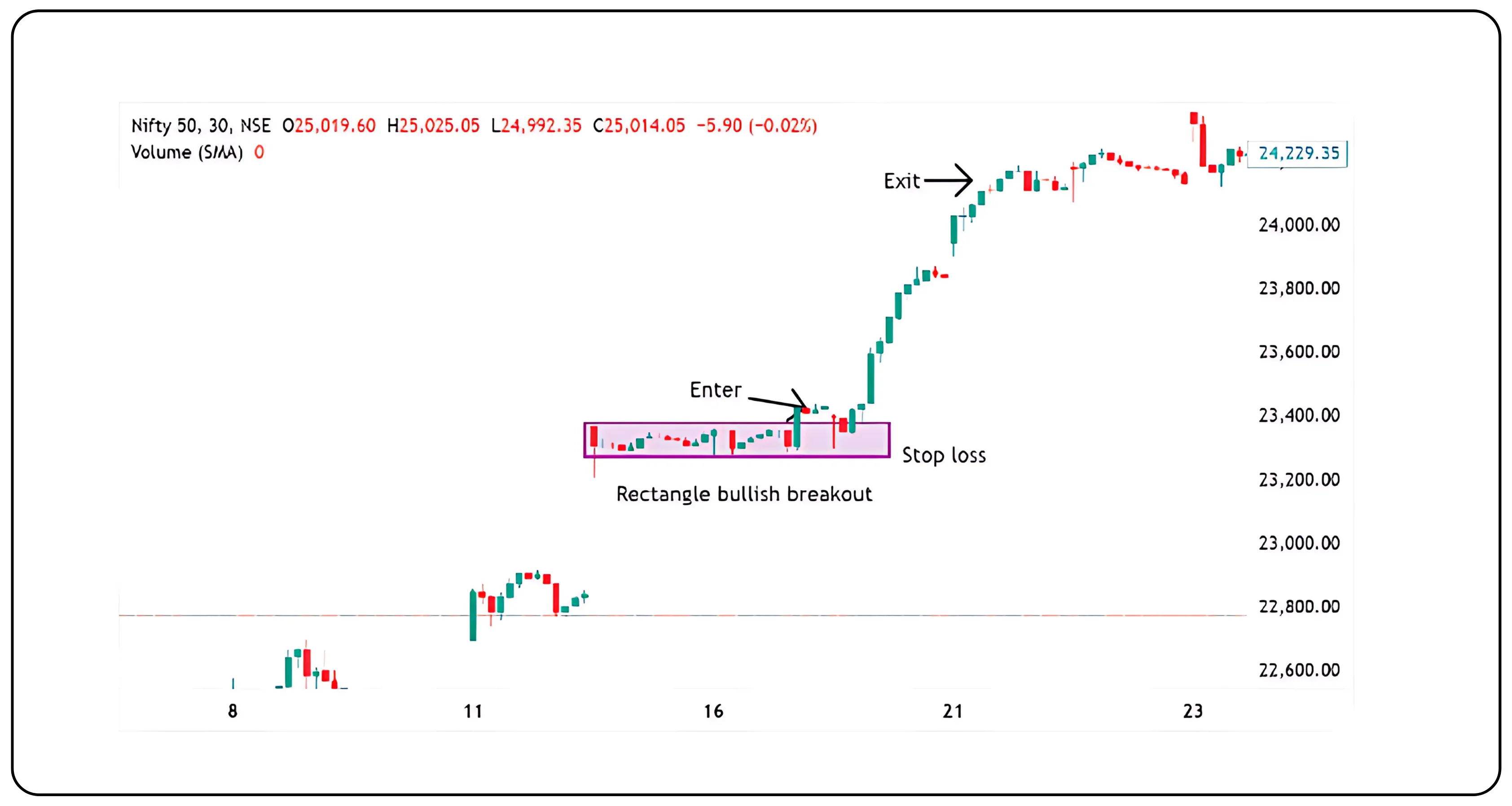 Rectangle breakout pattern in technical analysis example