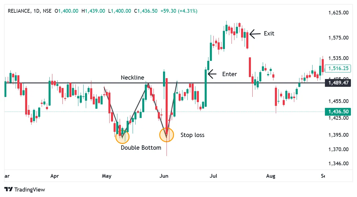 Double Bottom Trade Setup on RELIANCE Chart