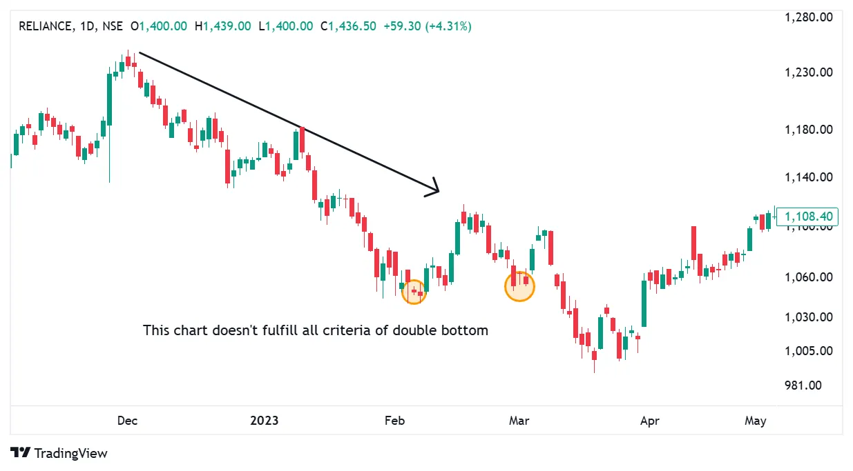 Double Top and double bottom