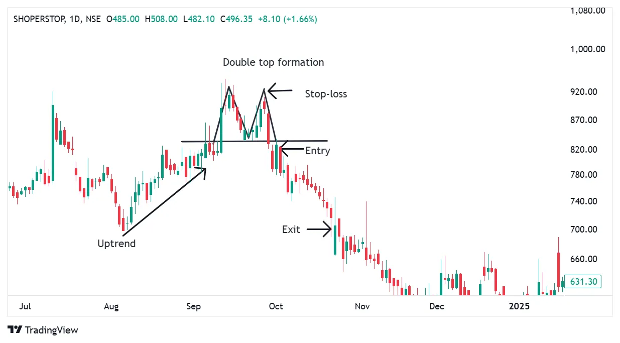 Double Top Trade Setup