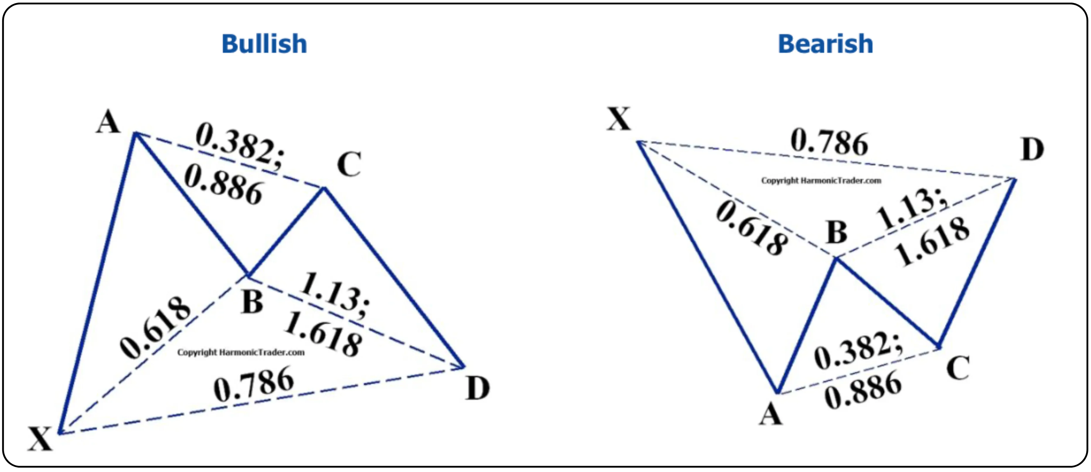 The Blueprint to Trading Gartleys