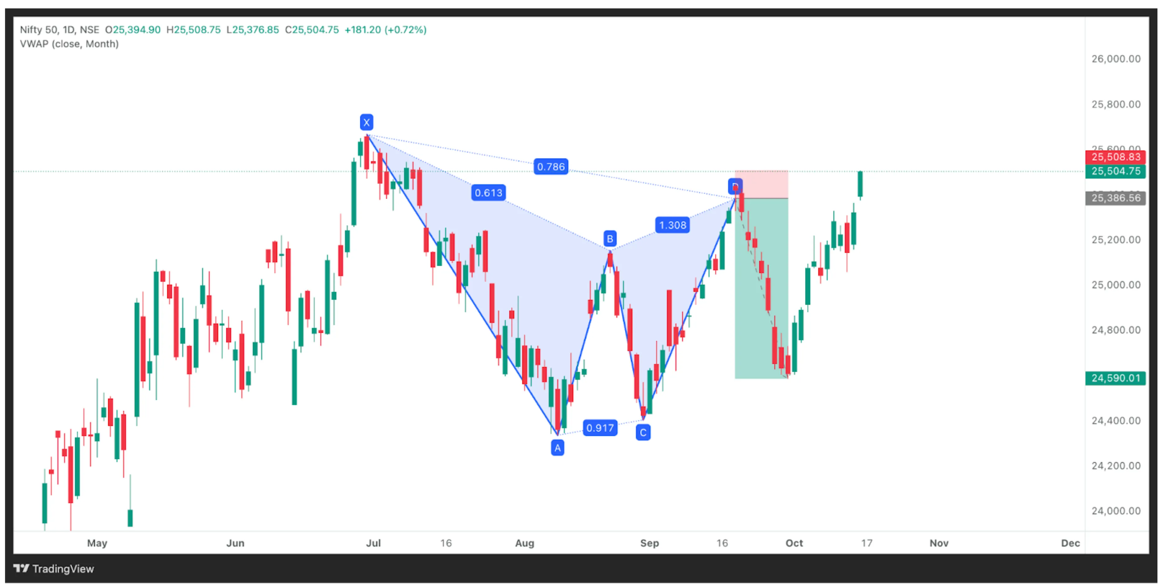 The Blueprint to Trading Gartleys