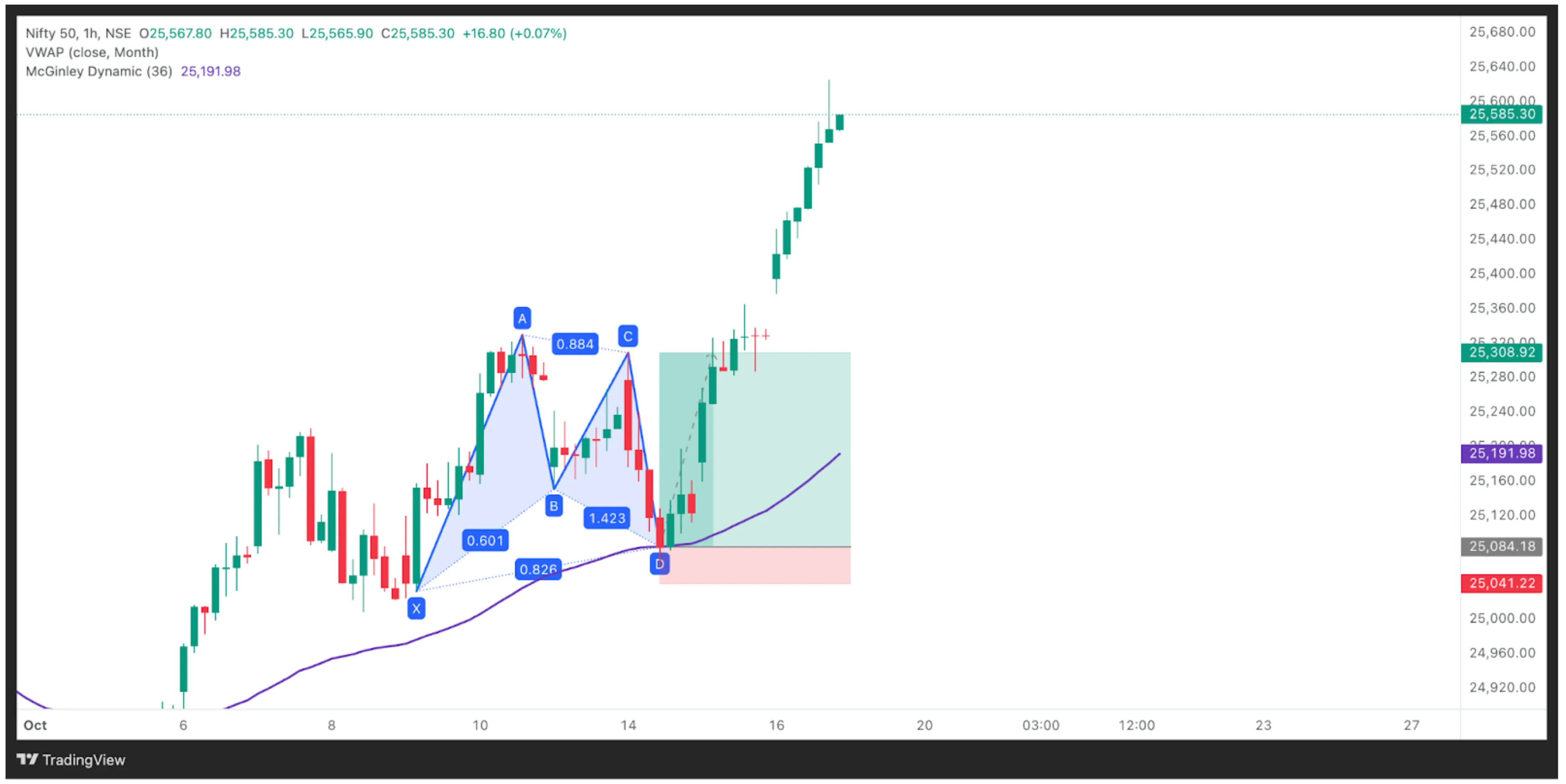 The Blueprint to Trading Gartleys
