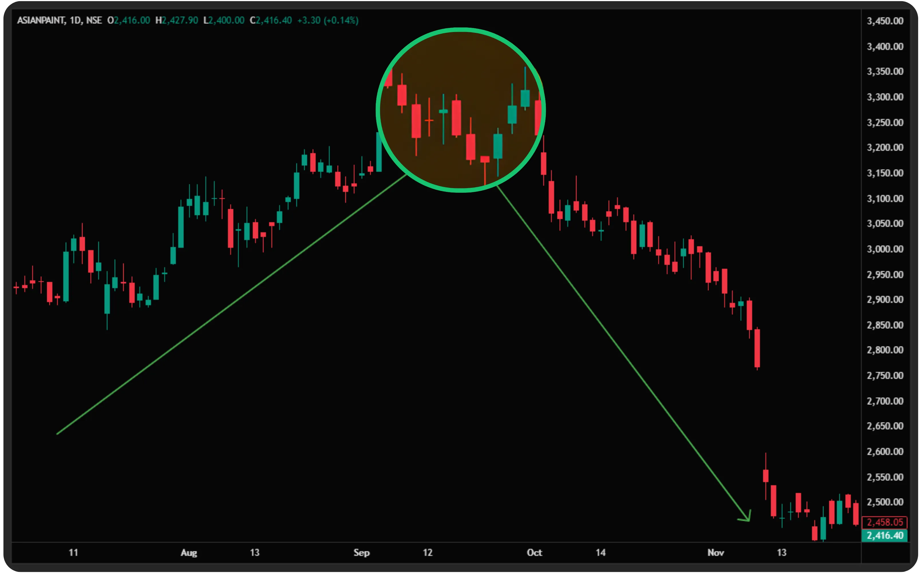 The Rain Drop Candlestick Pattern