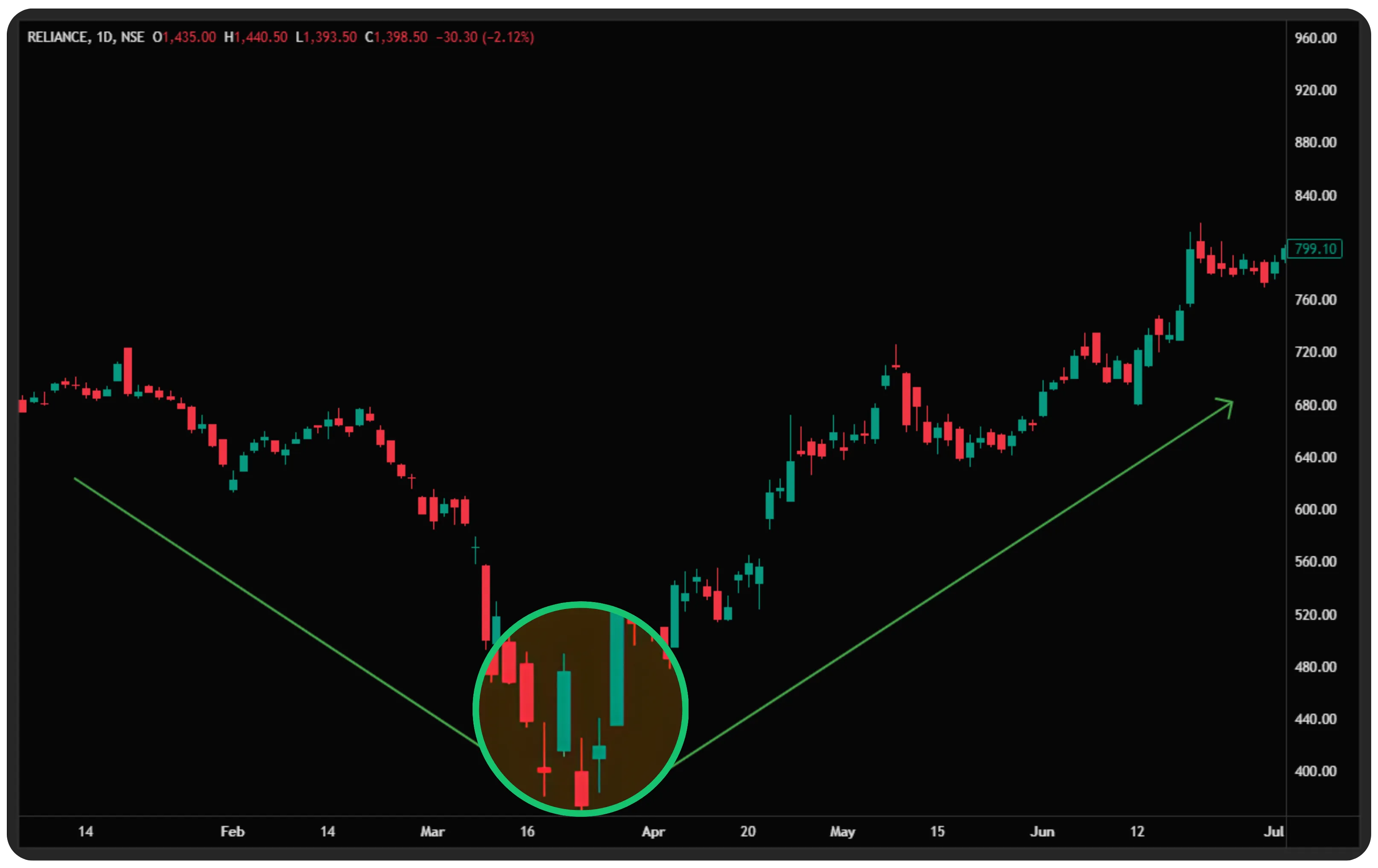 The Rain Drop Candlestick Pattern
