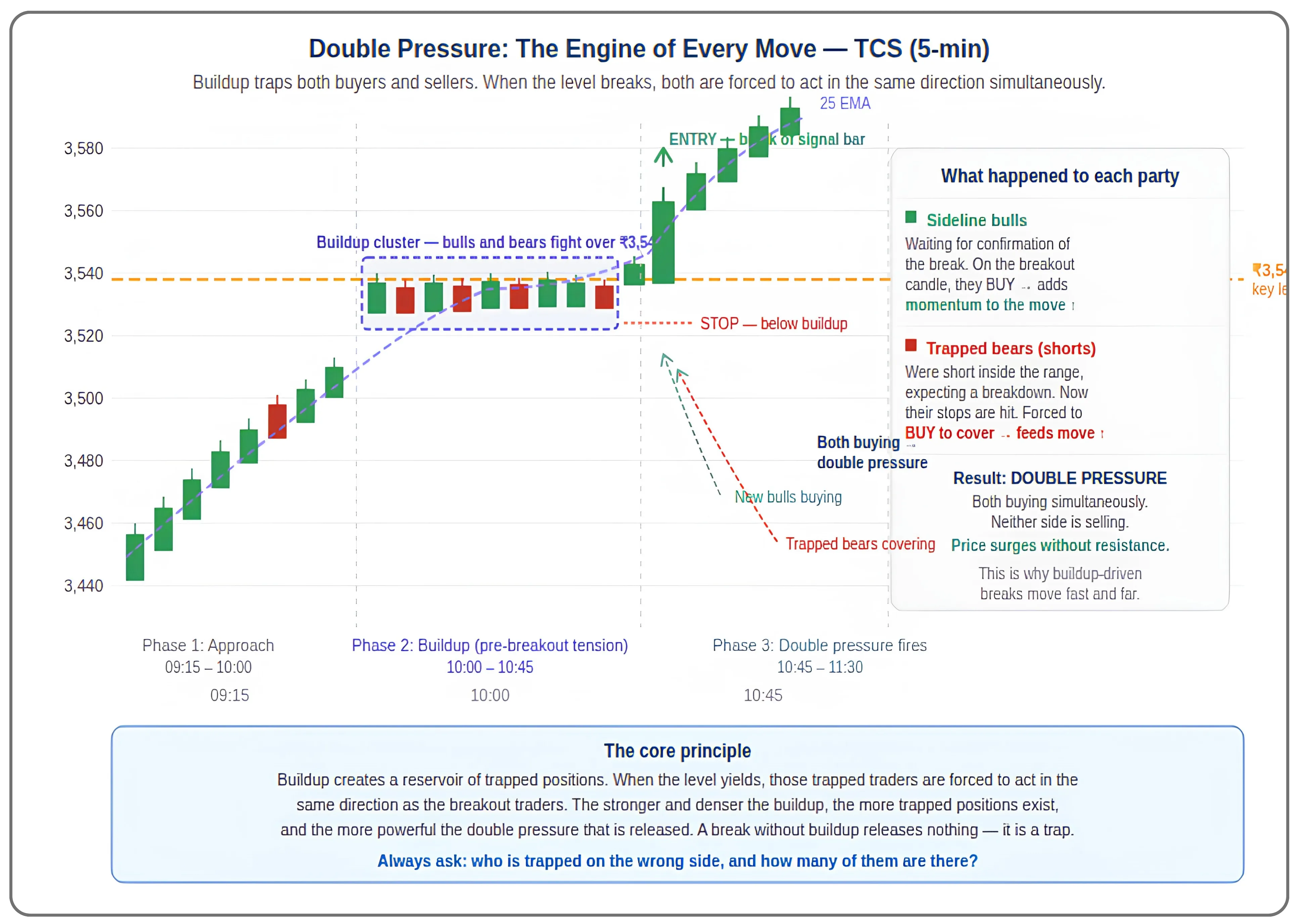 The concept of double pressure and breakout energy