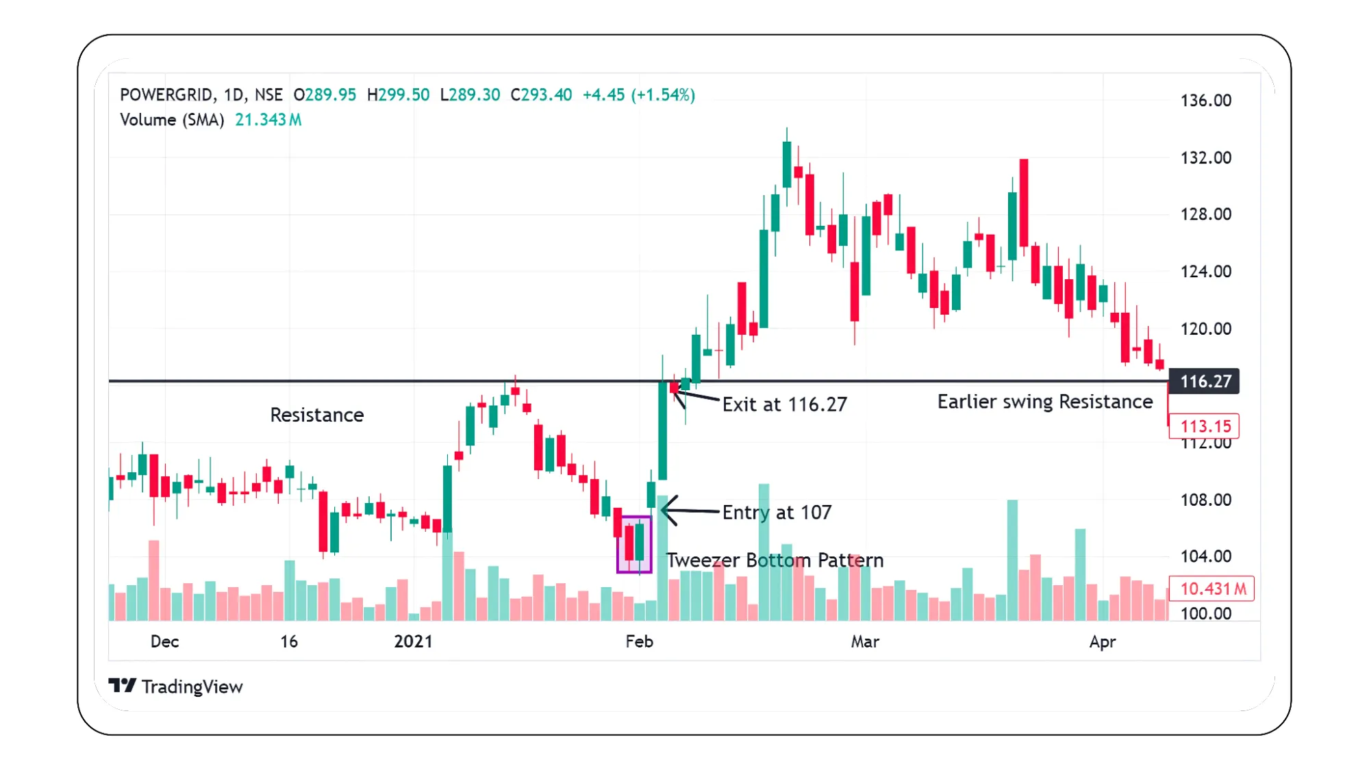 Tweezer Bottom pattern