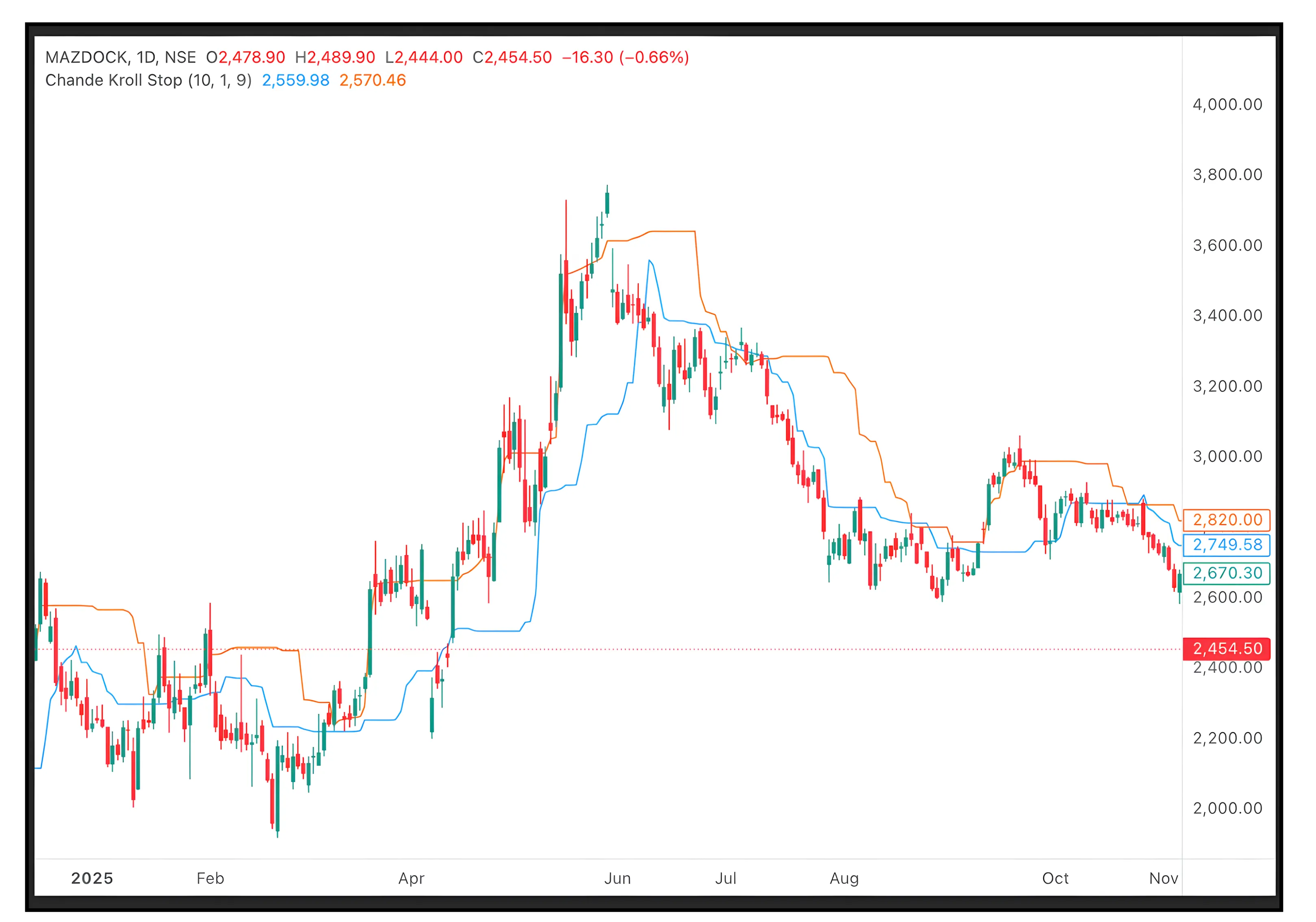 Understanding Chande Kroll Stop For Risk Management