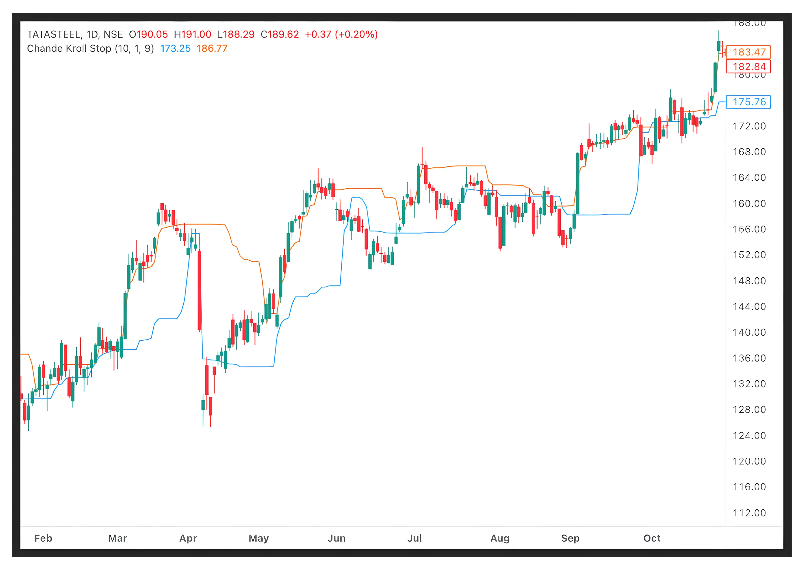 Understanding Chande Kroll Stop For Risk Management
