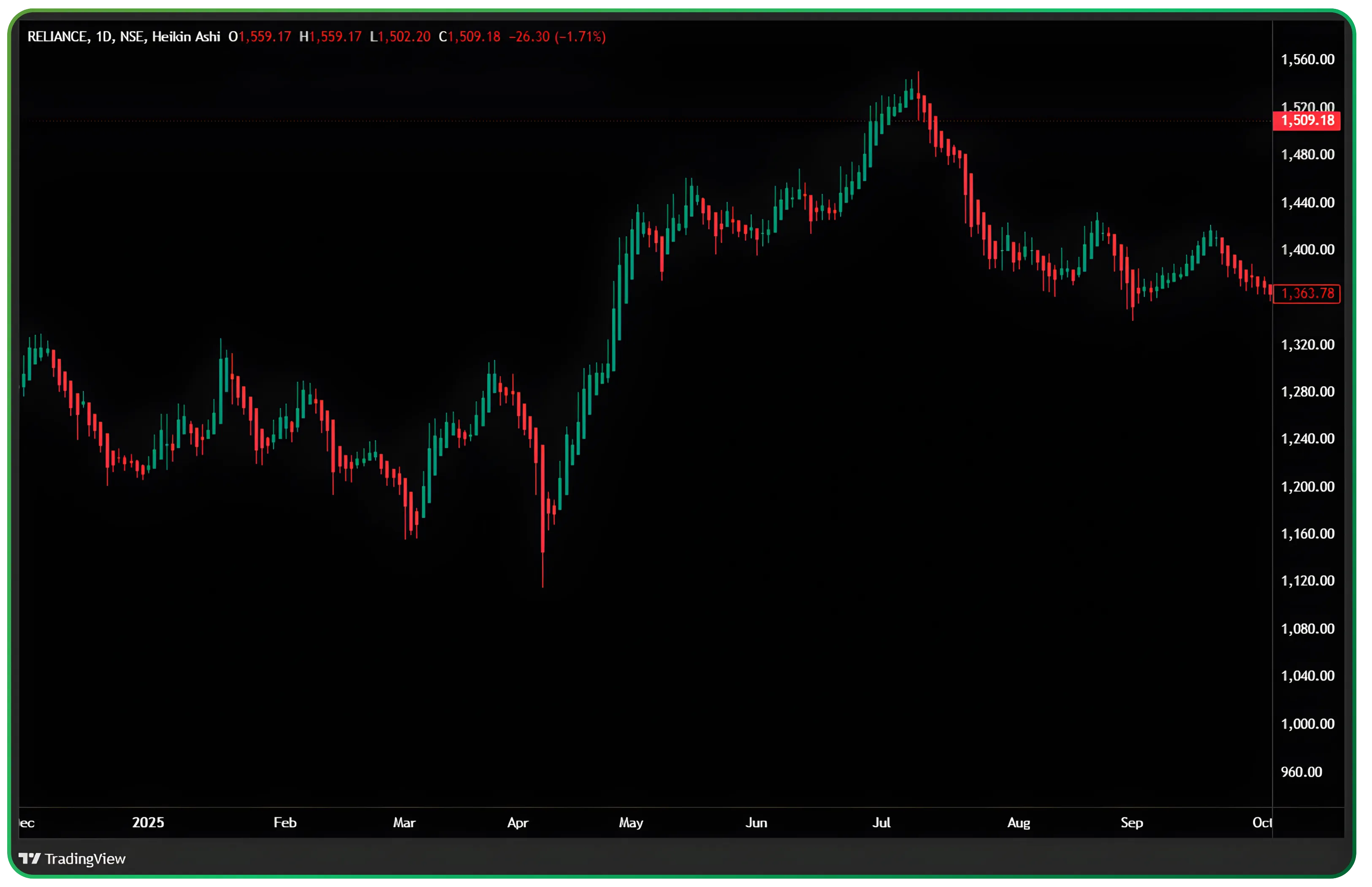 Understanding Heikin Ashi Candles for Trend Trading