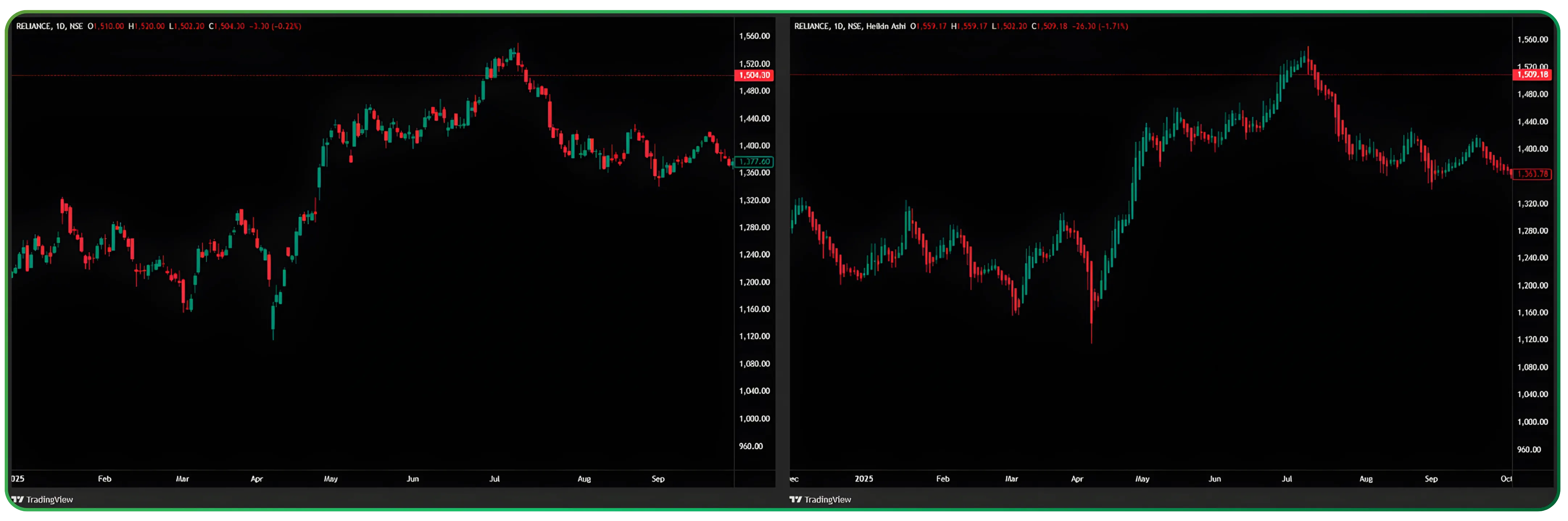 Understanding Heikin Ashi Candles for Trend Trading