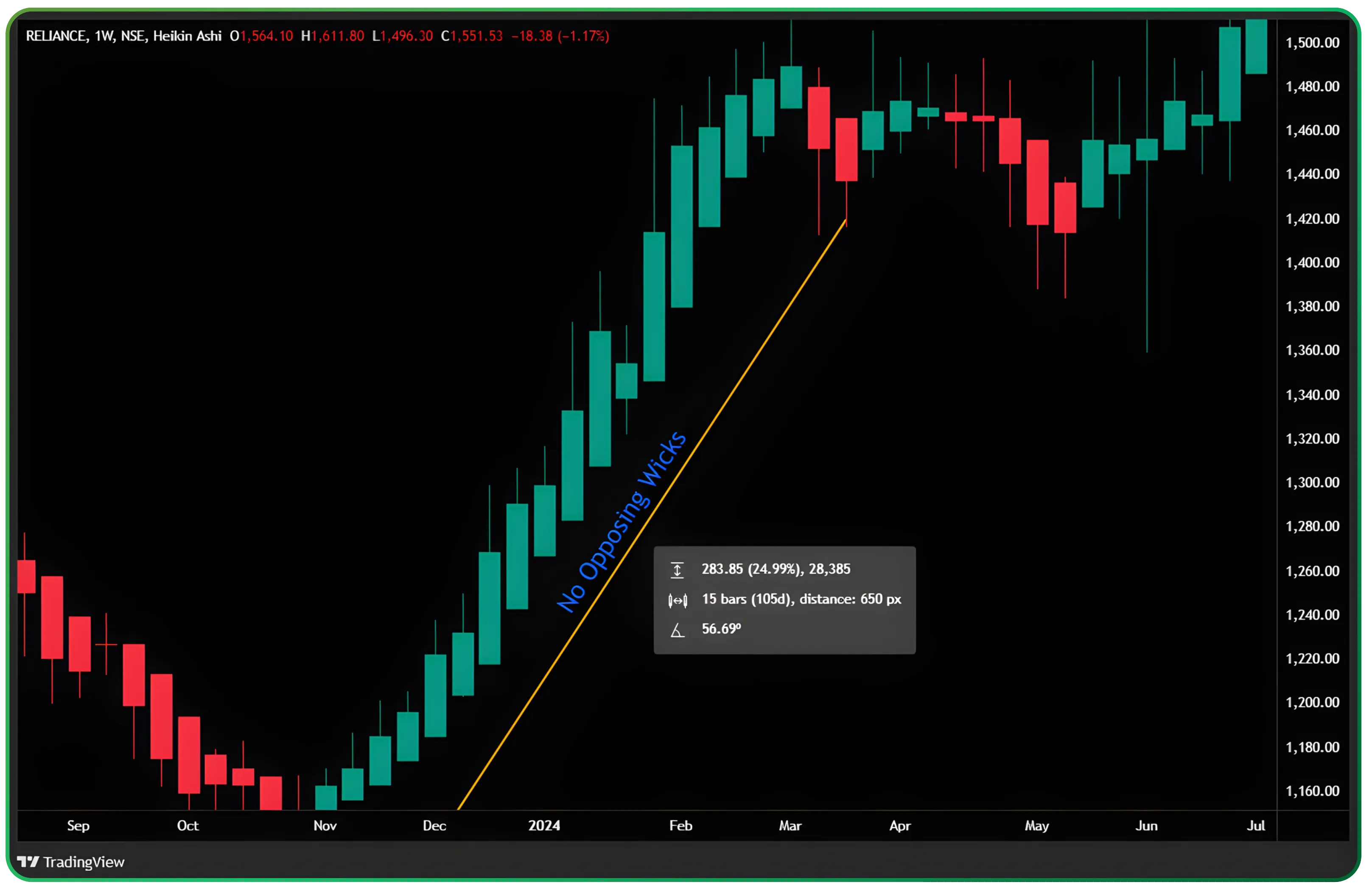 Understanding Heikin Ashi Candles for Trend Trading
