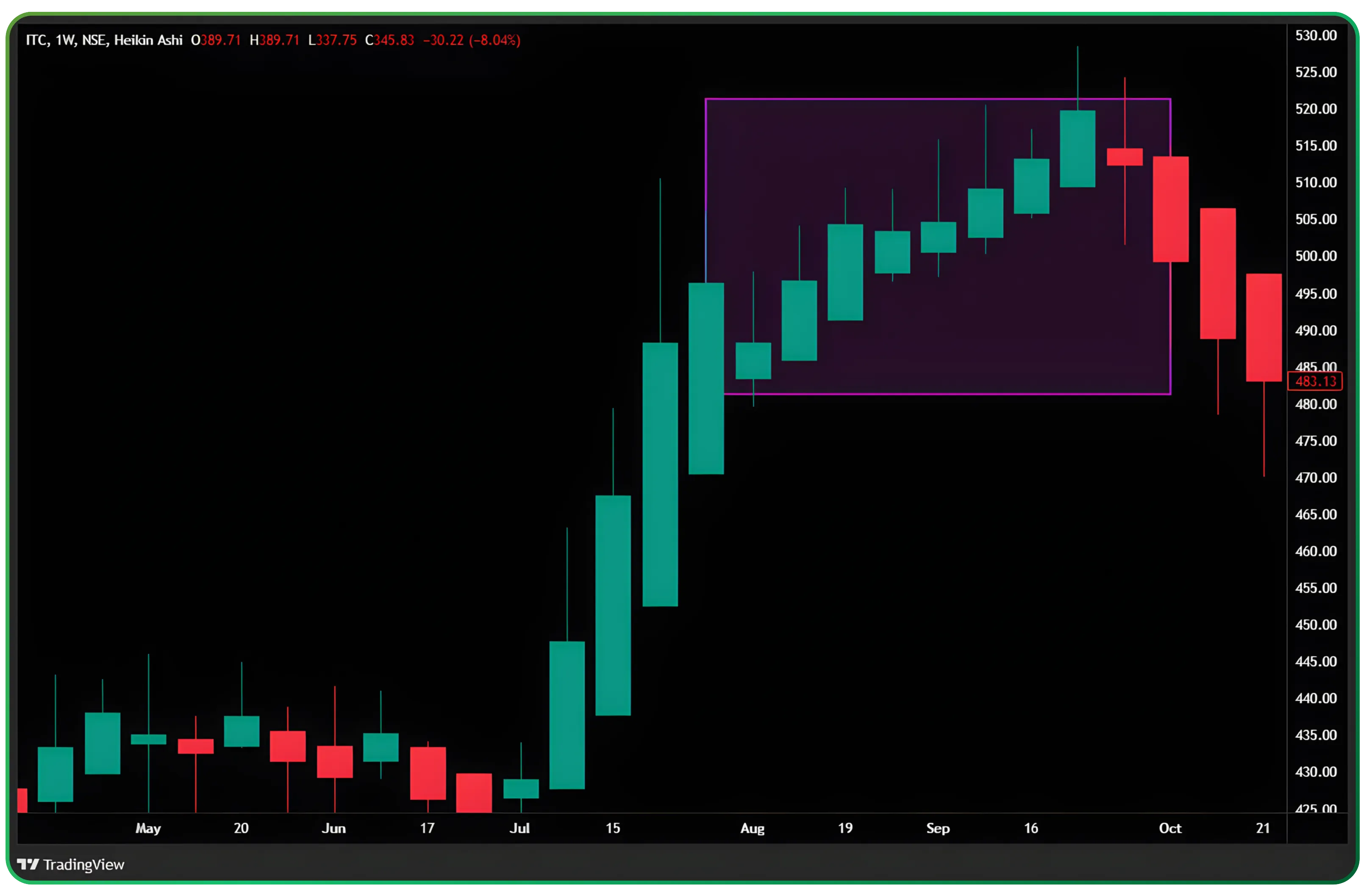 Understanding Heikin Ashi Candles for Trend Trading