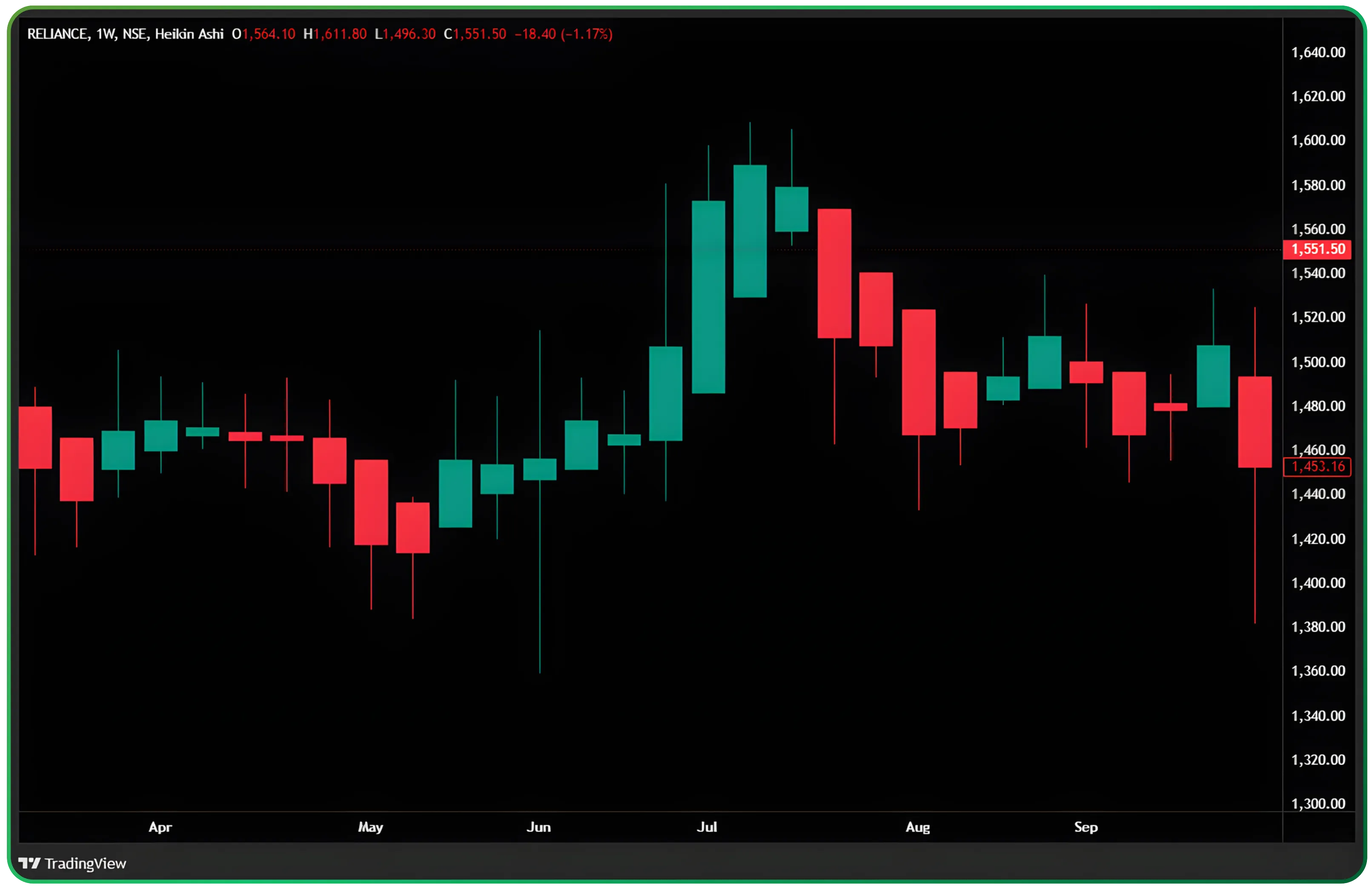 Understanding Heikin Ashi Candles for Trend Trading