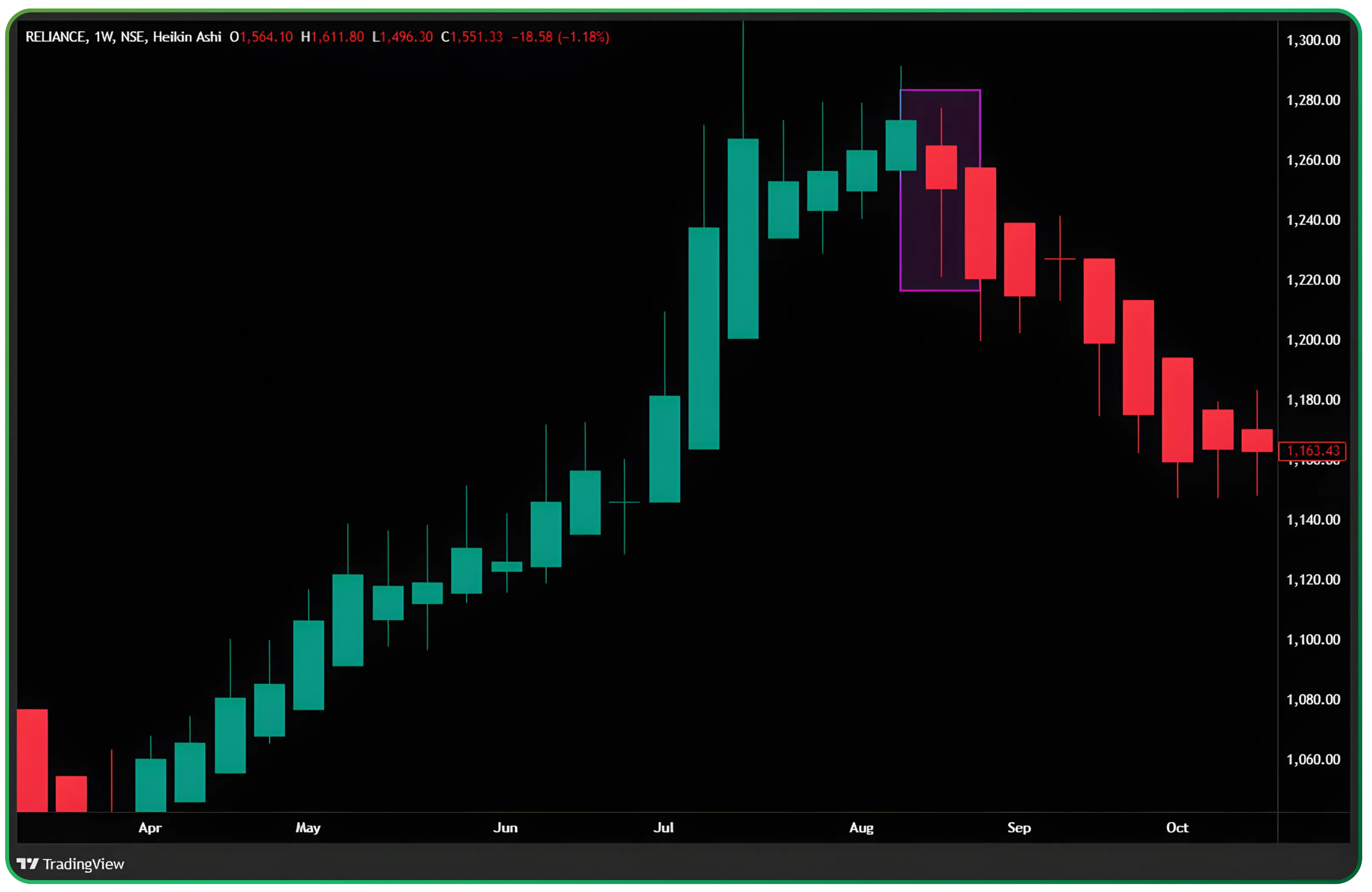 Understanding Heikin Ashi Candles for Trend Trading