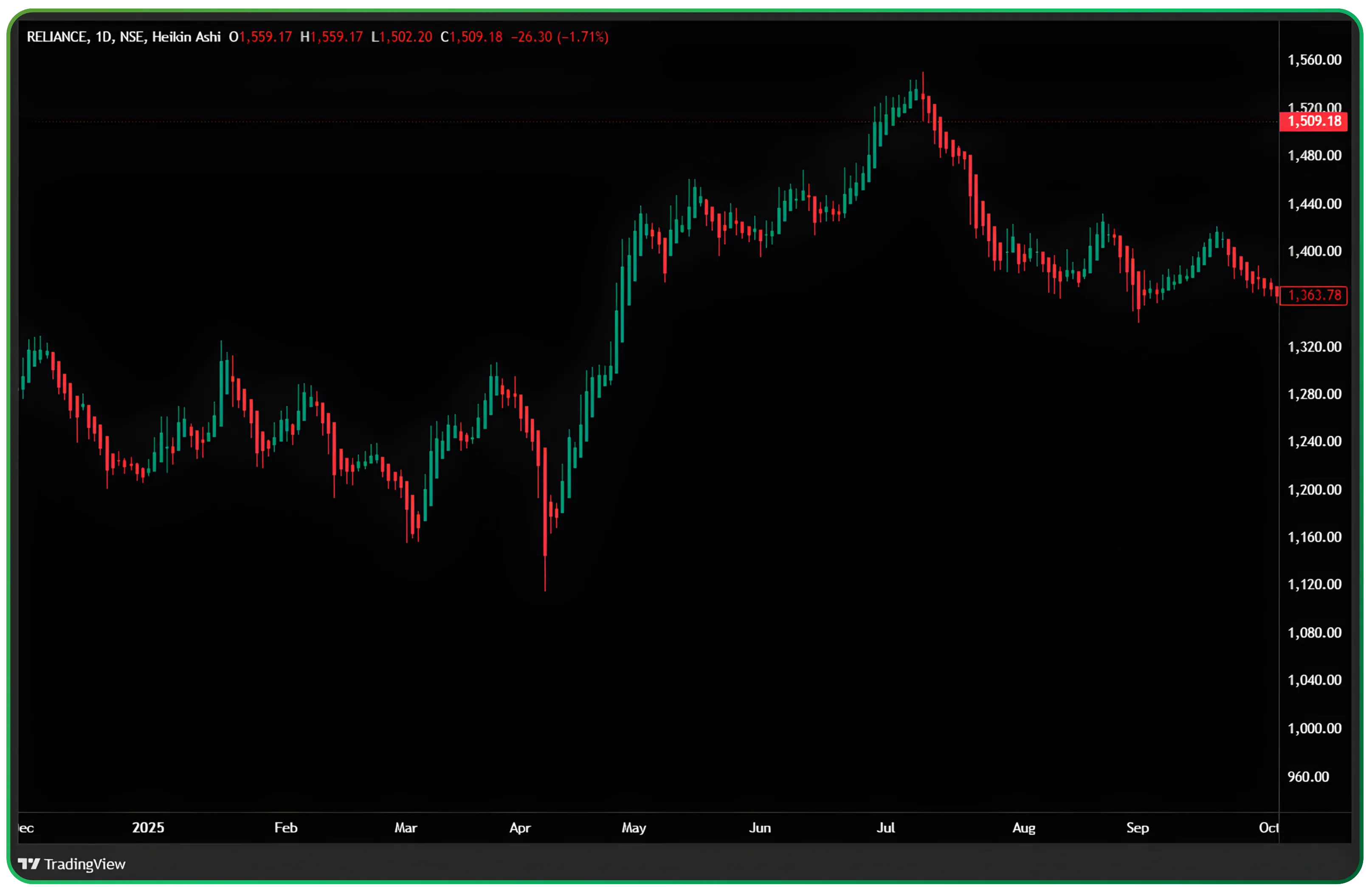 Understanding Heikin Ashi Candles for Trend Trading
