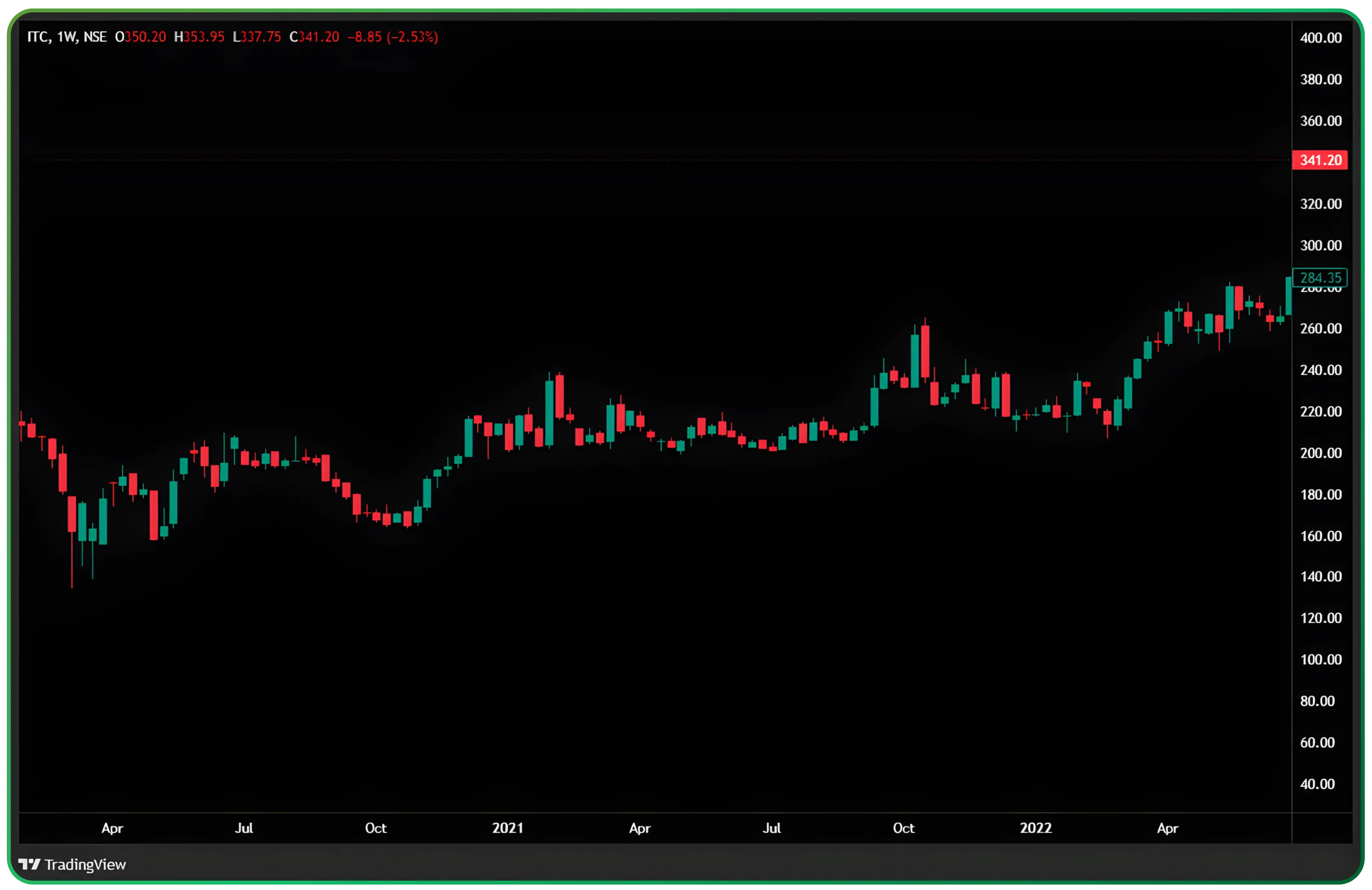 Understanding Heikin Ashi Candles for Trend Trading