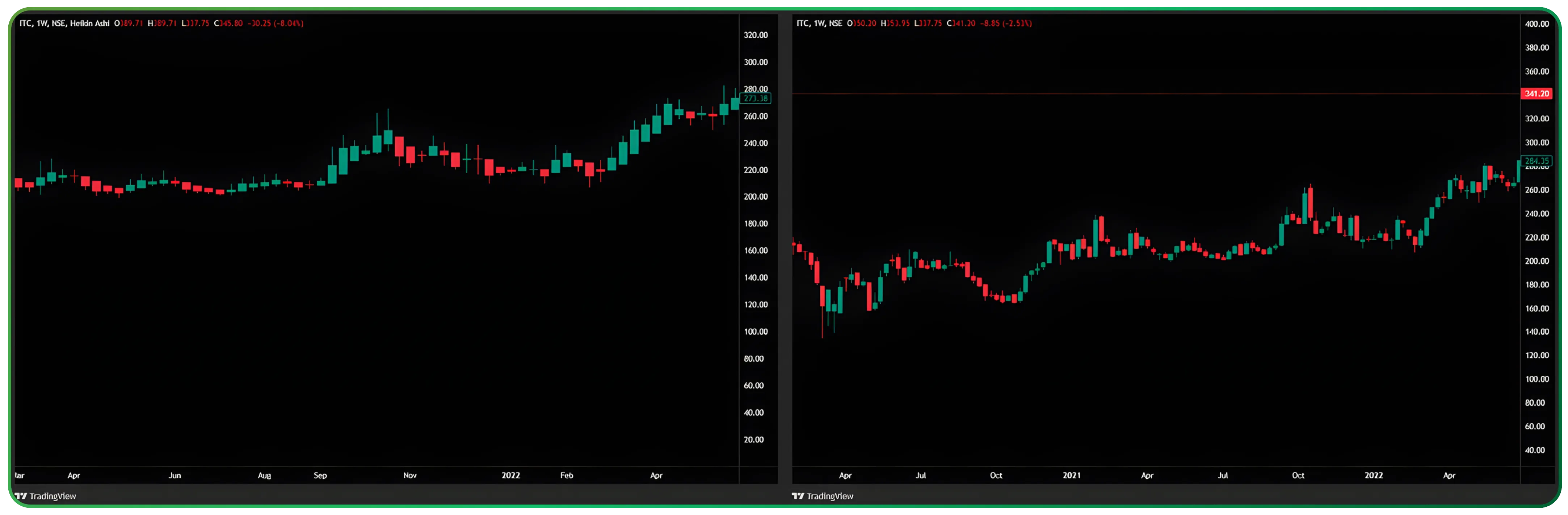 Understanding Heikin Ashi Candles for Trend Trading