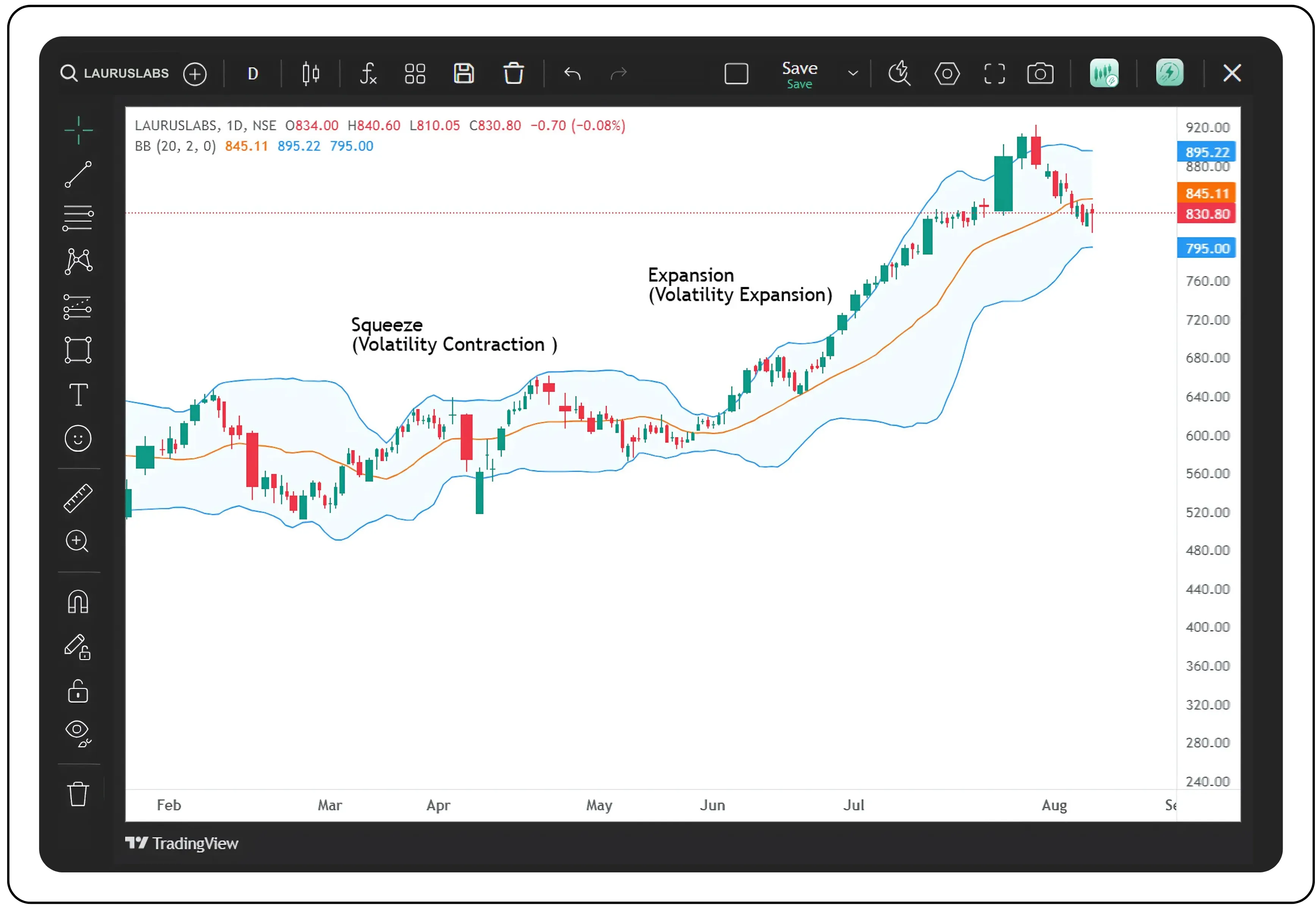 Understanding Market Volatility with Bollinger Band