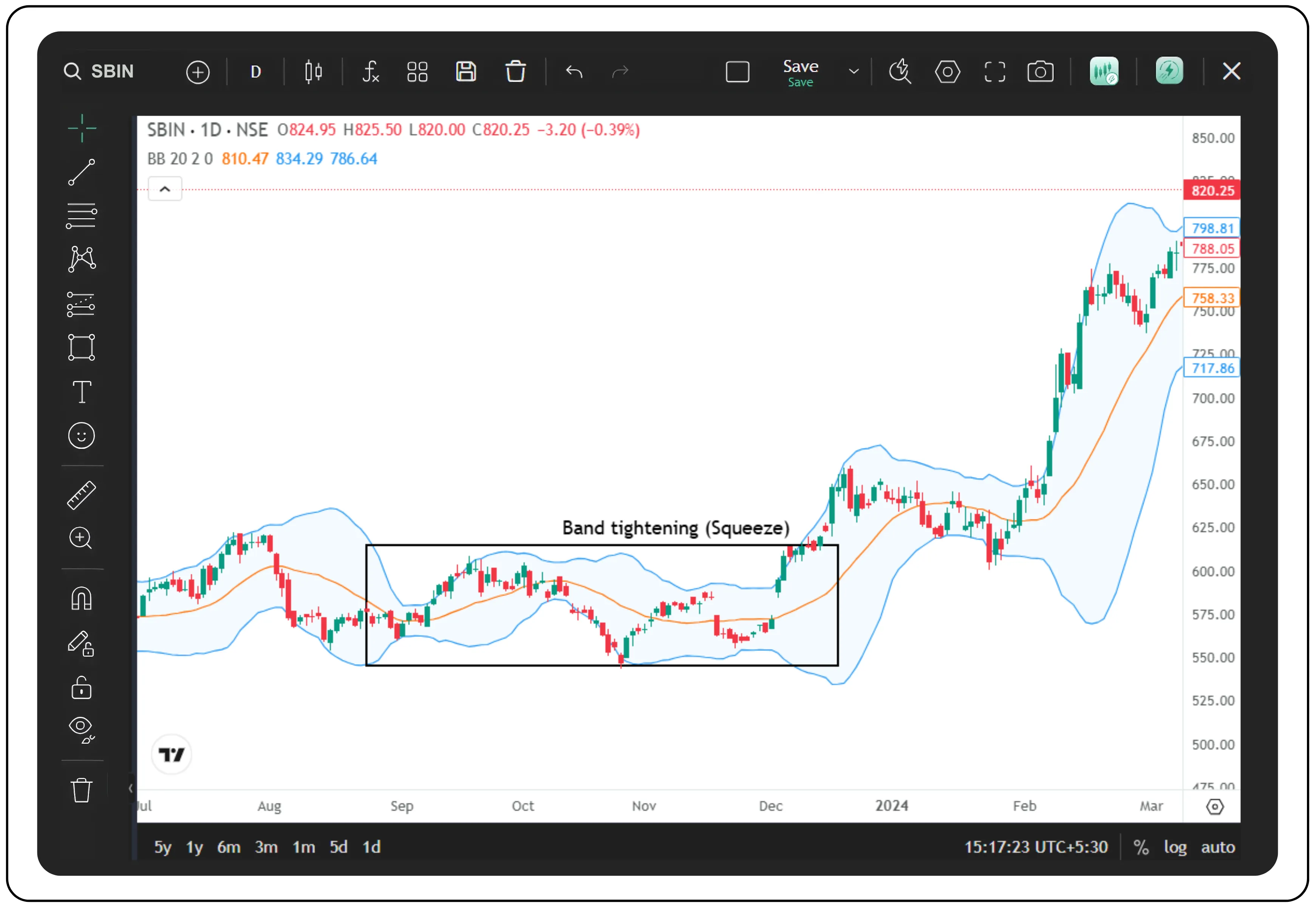 Understanding Market Volatility with Bollinger Band