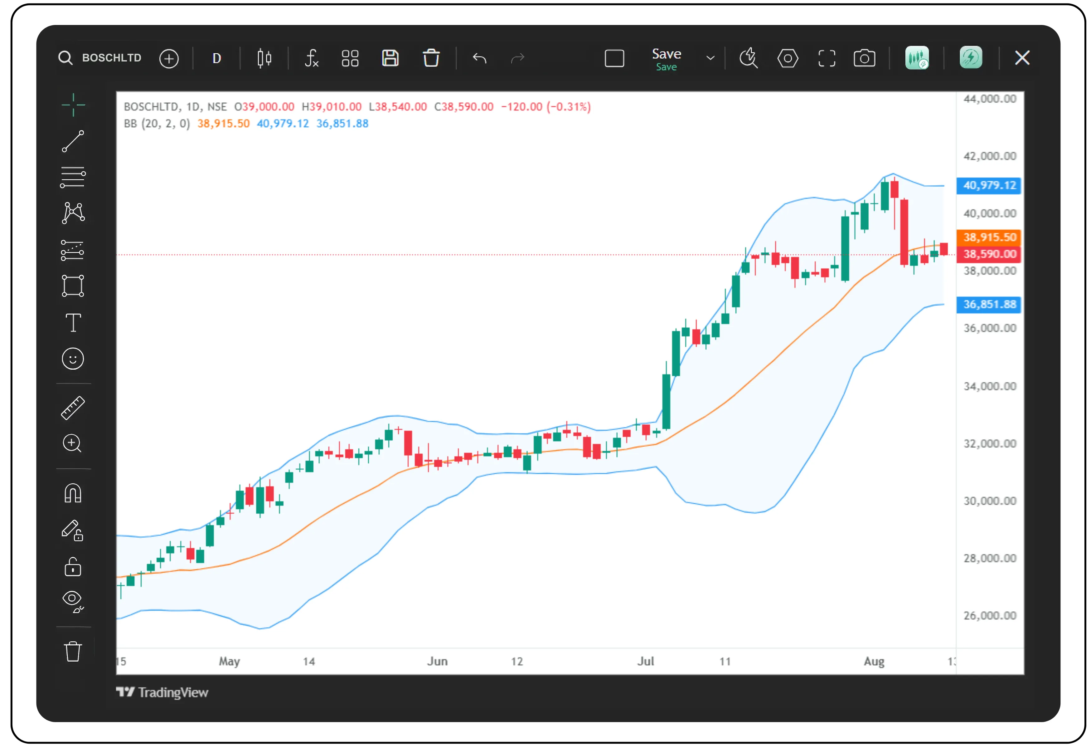 Understanding Market Volatility with Bollinger Band