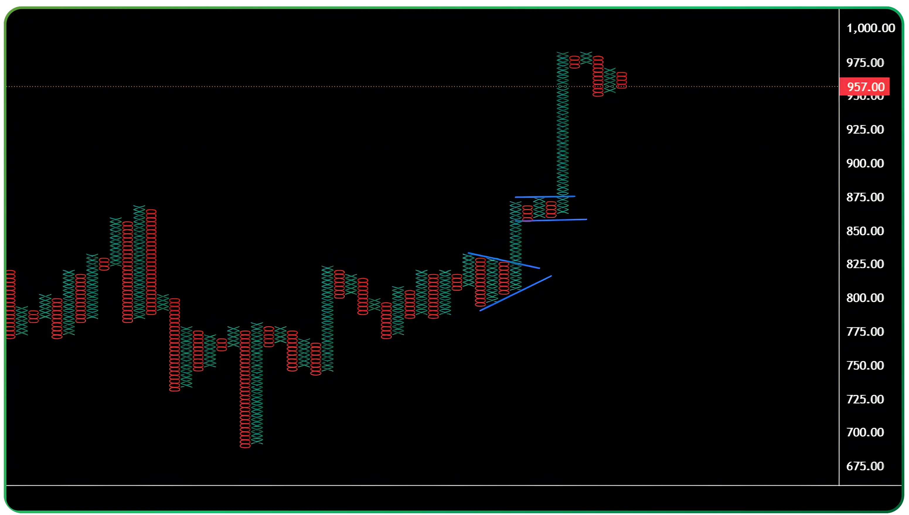 Understanding Triangle Breakouts in Point and Figure – Slide