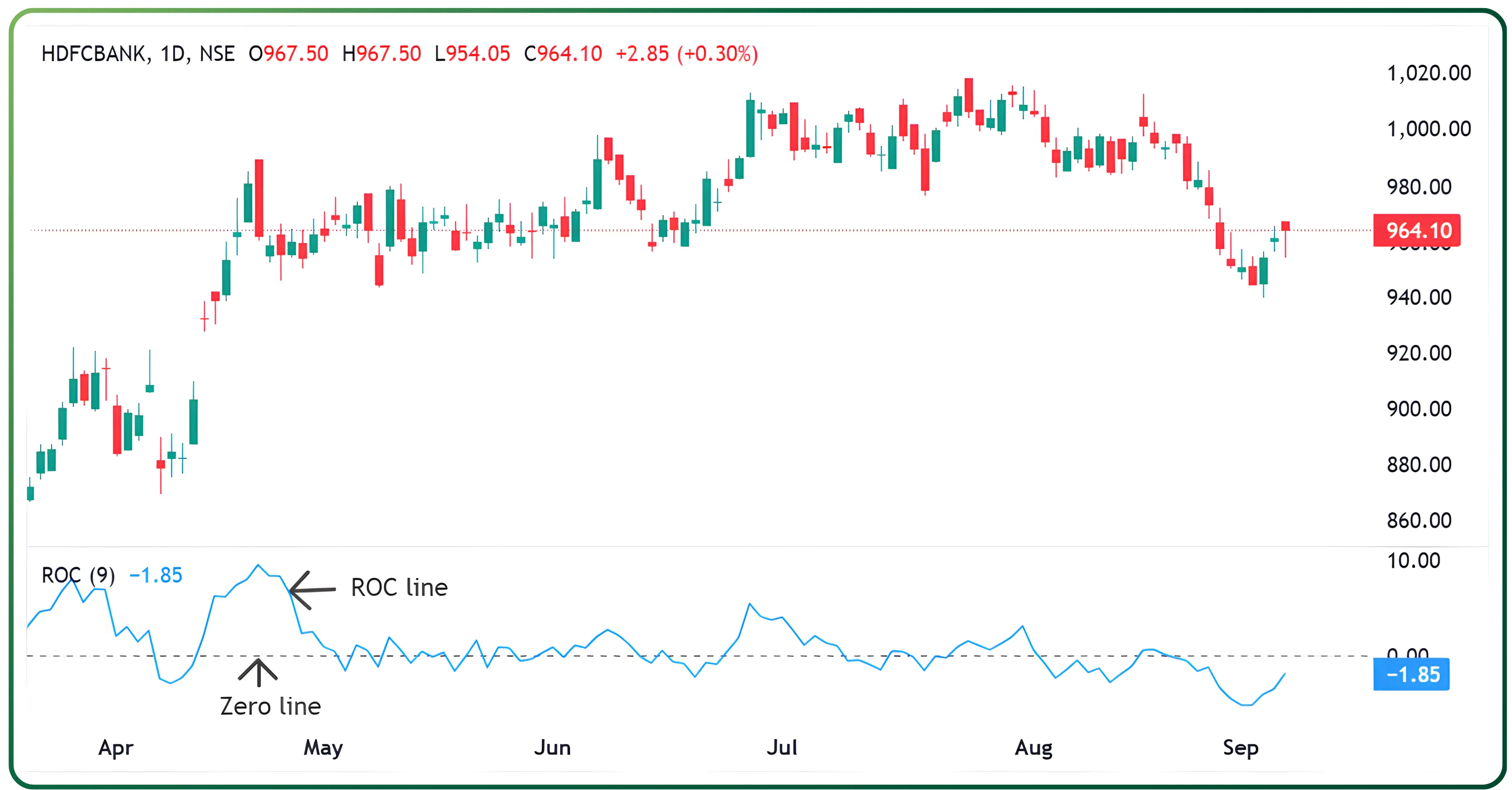 Understanding the Rate of Change (ROC) Indicator in Trading
