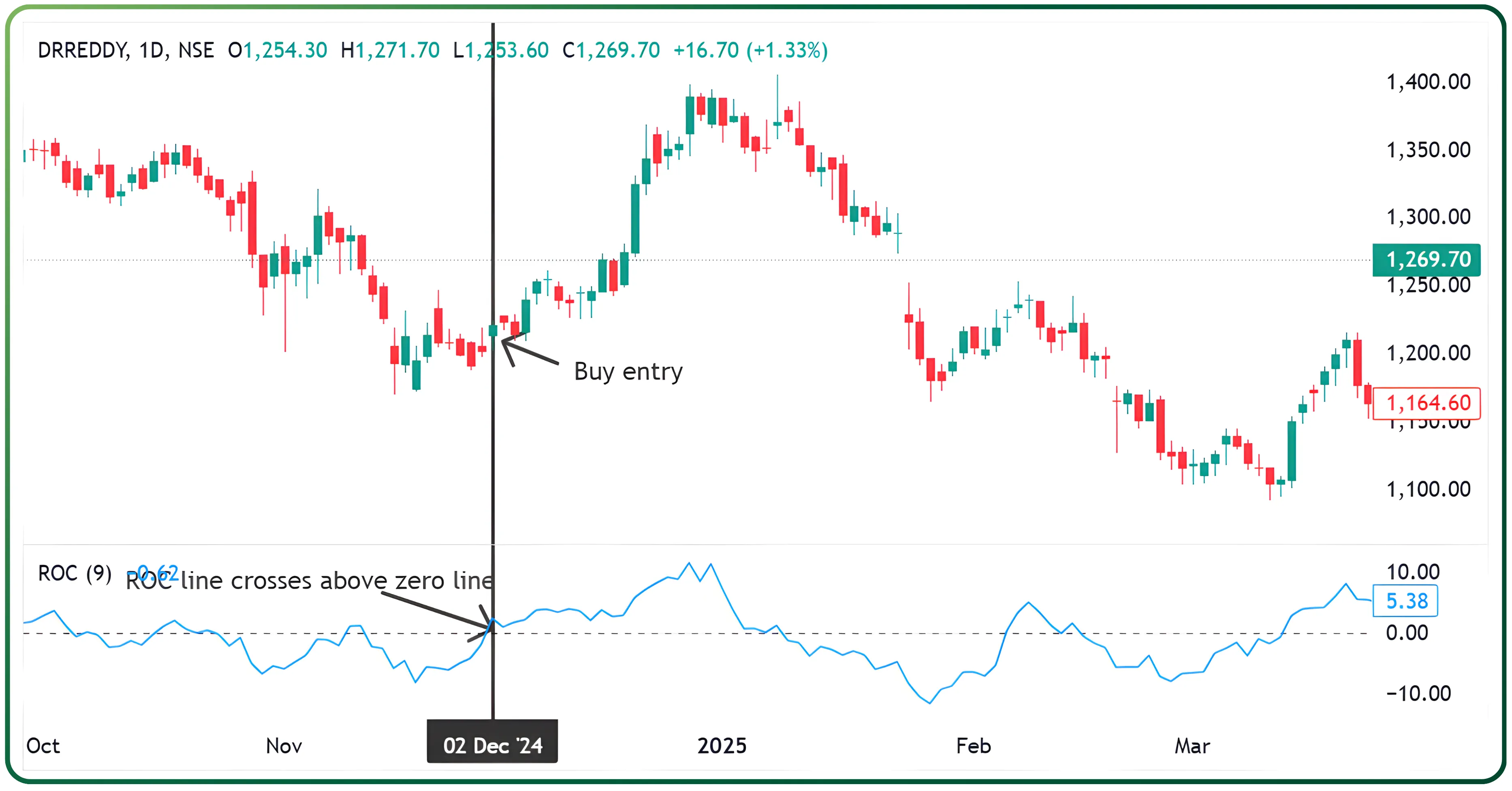 Understanding the Rate of Change (ROC) Indicator in Trading