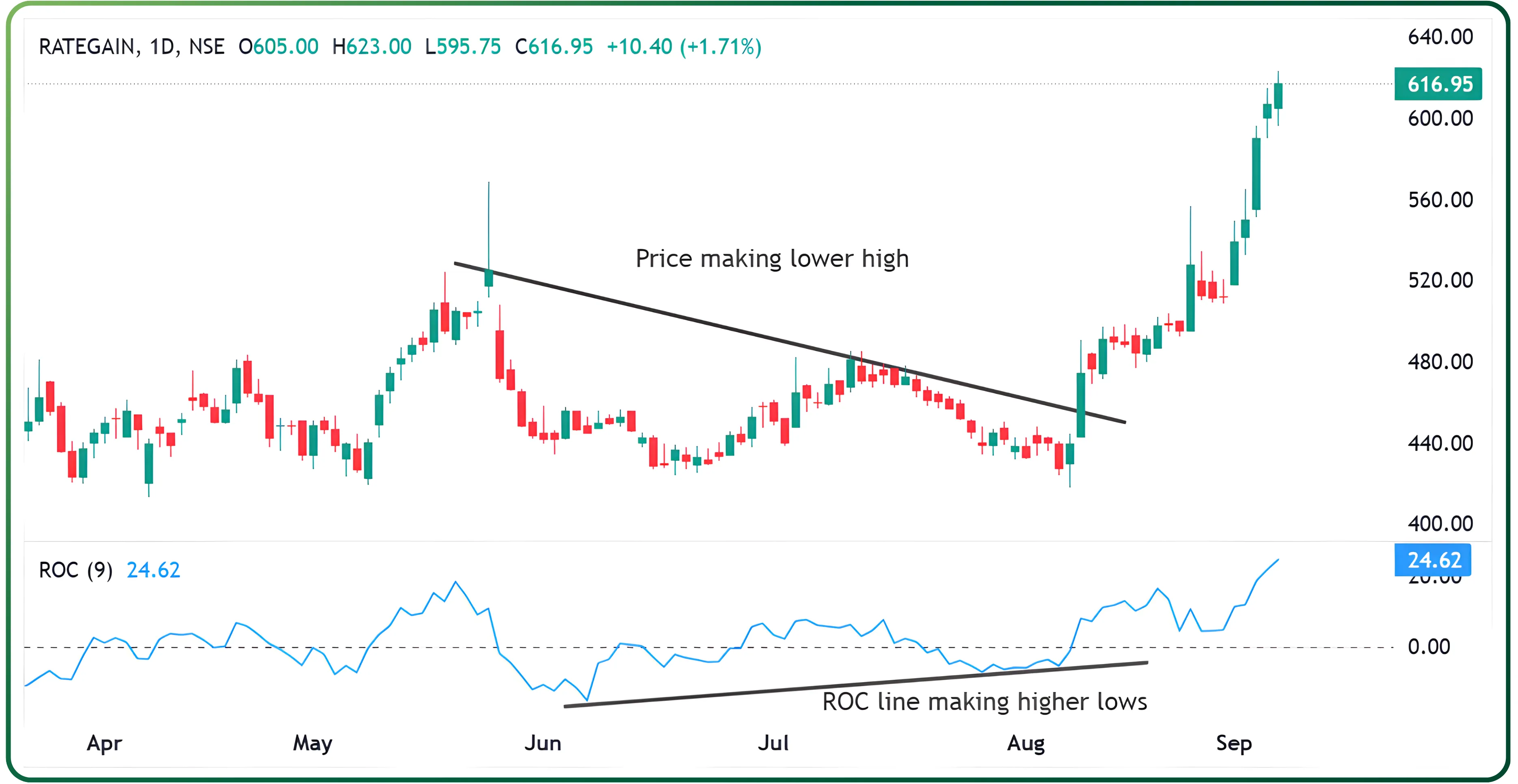 Understanding the Rate of Change (ROC) Indicator in Trading