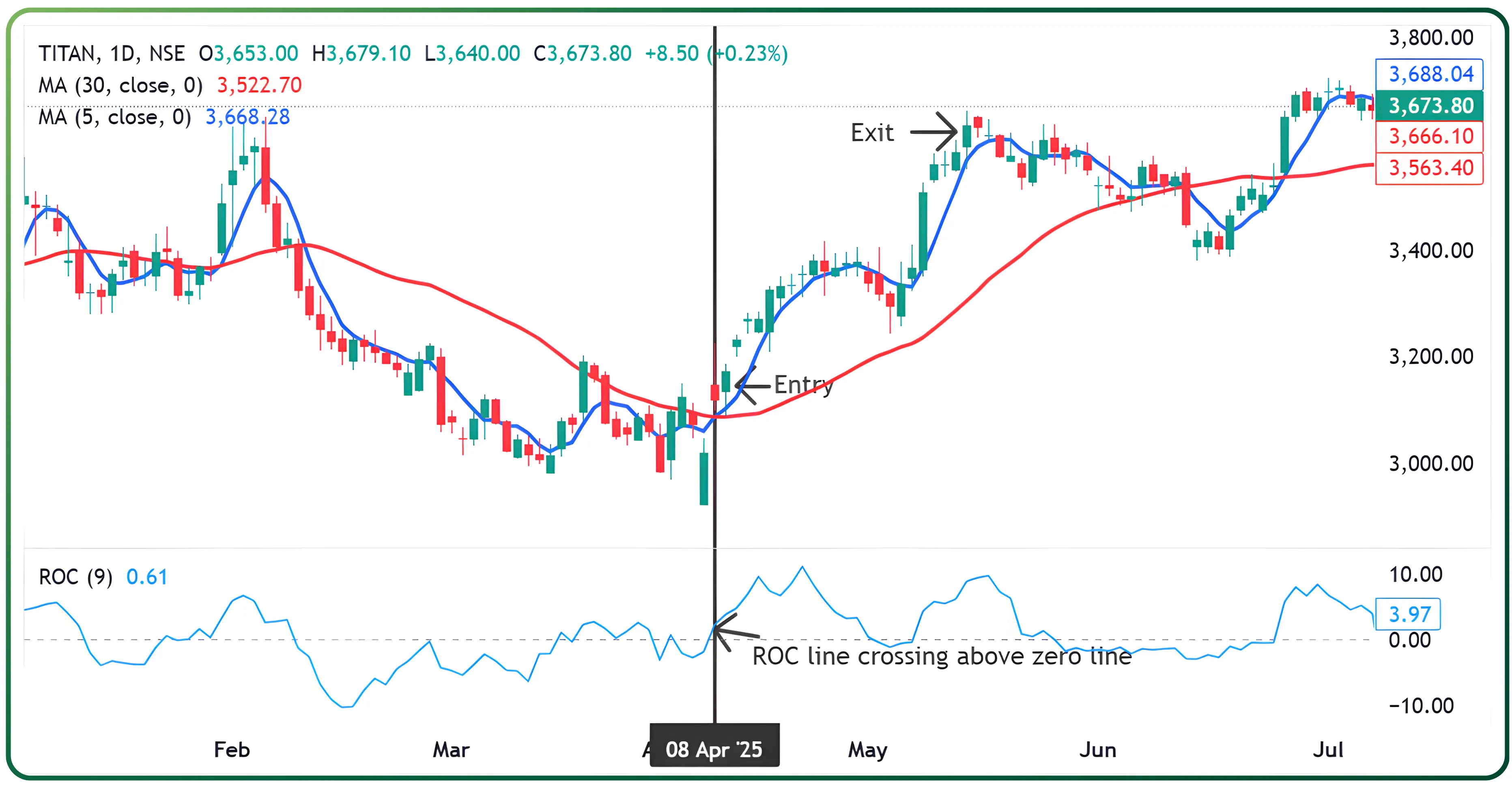 Understanding the Rate of Change (ROC) Indicator in Trading