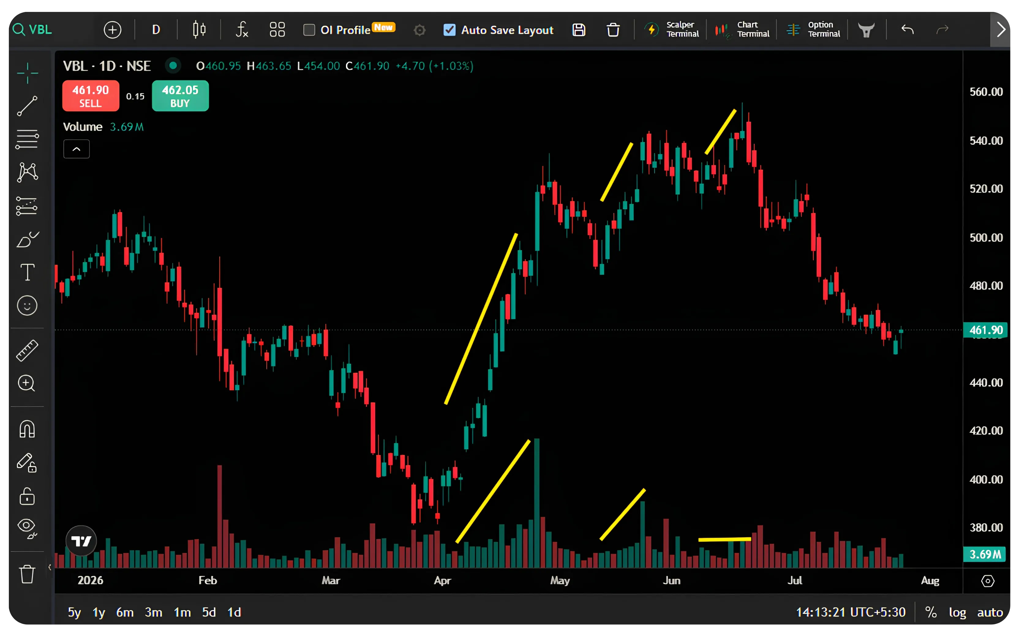 Volume: The Most Important Number on Your Chart