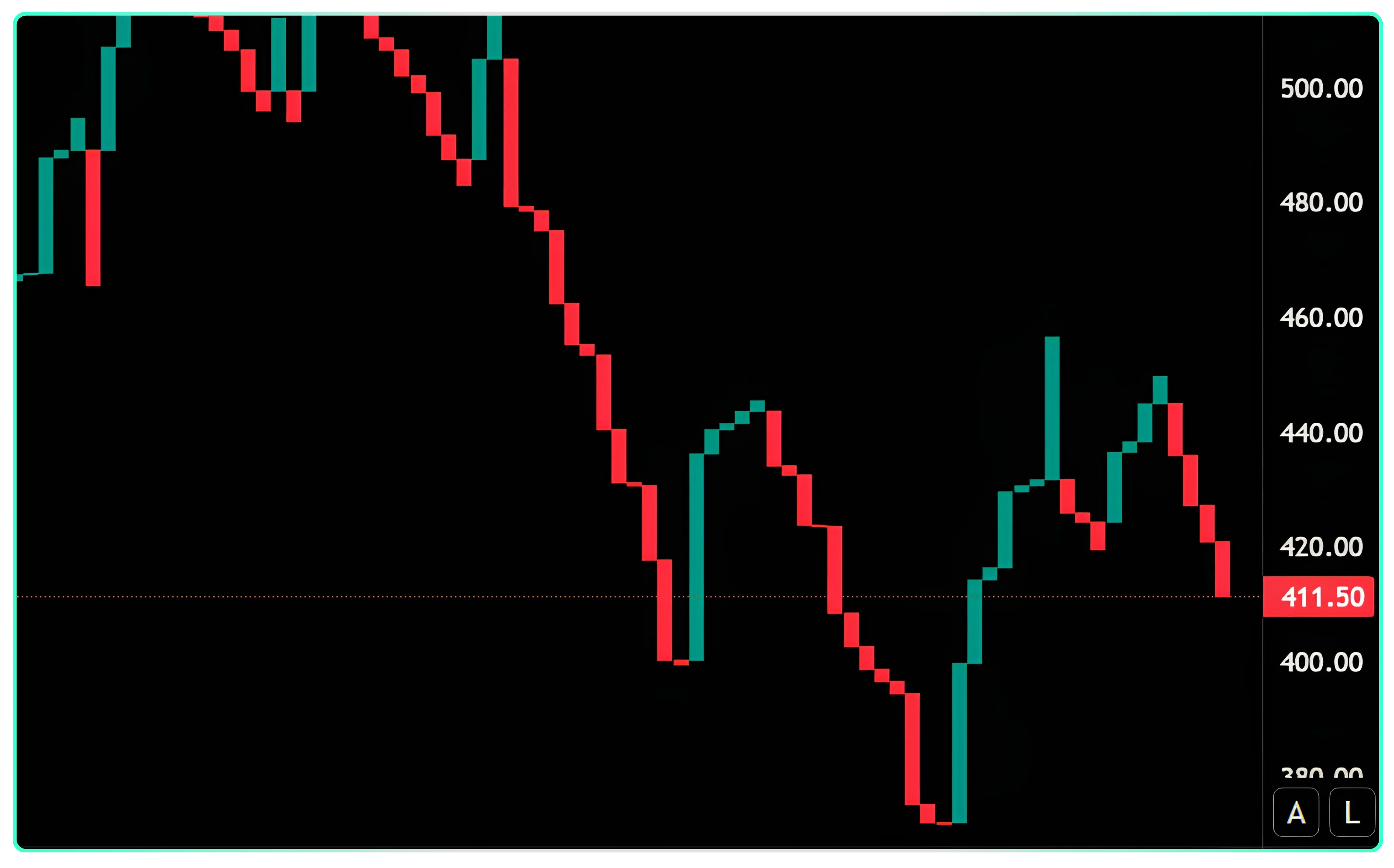 What Is a Line-Break Chart? Breaking Down the Three-Line Reversal Rule