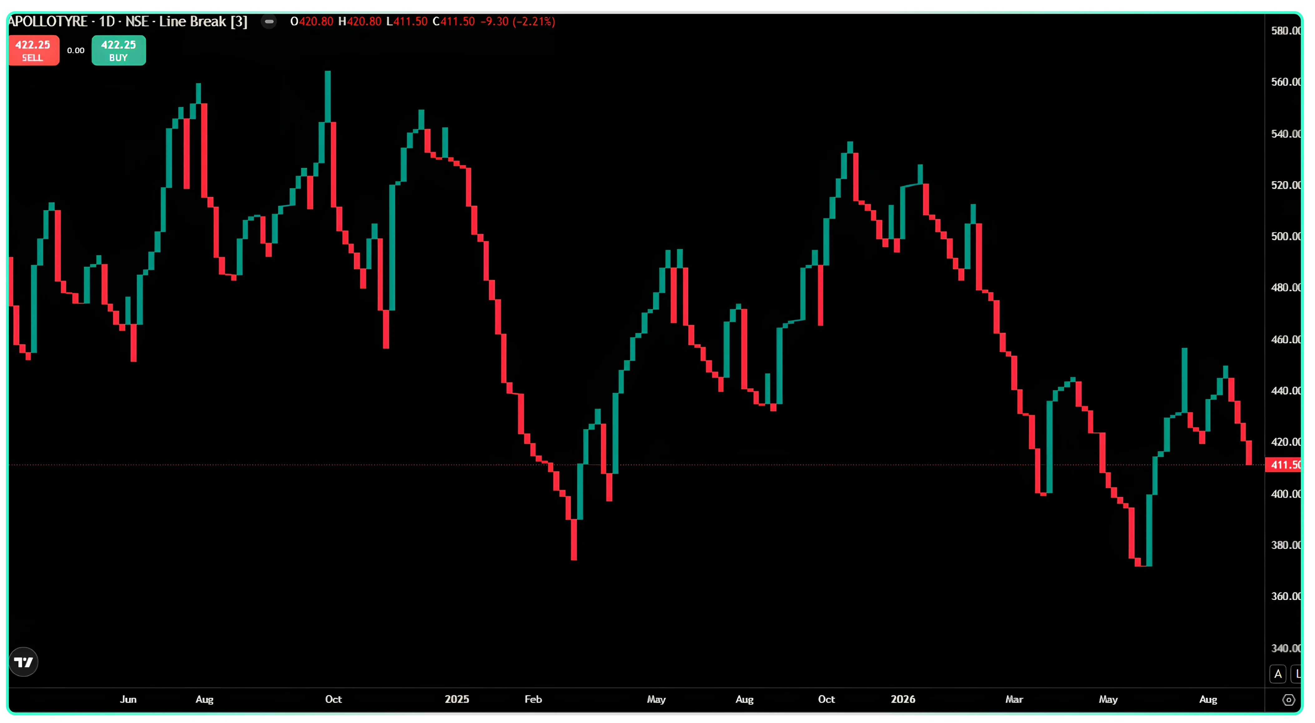 What Is a Line-Break Chart? Breaking Down the Three-Line Reversal Rule