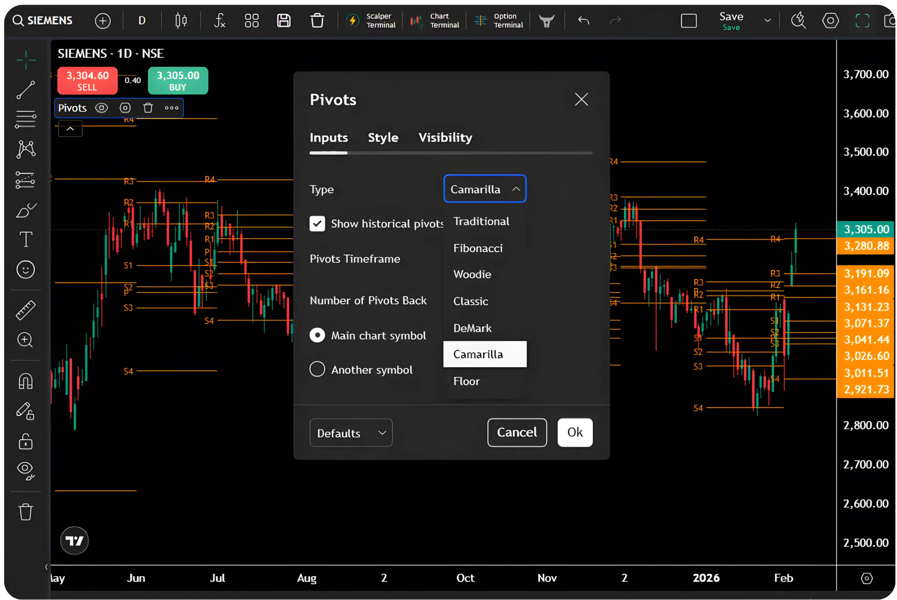 What are the pivots in Camarilla trading?